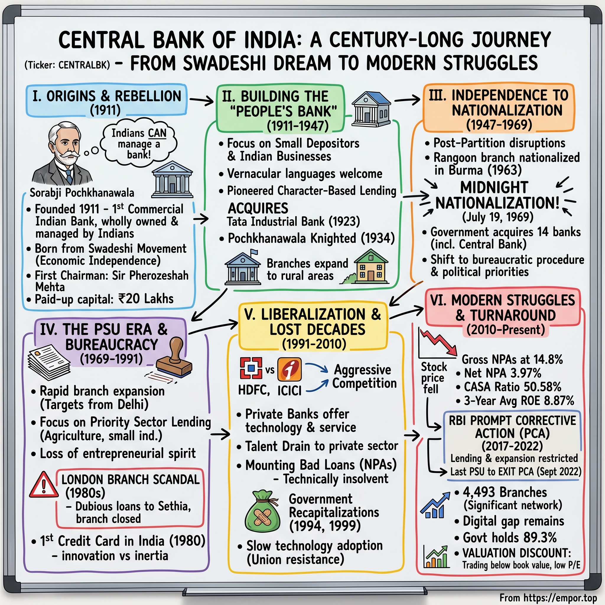 Central Bank of India visual story map