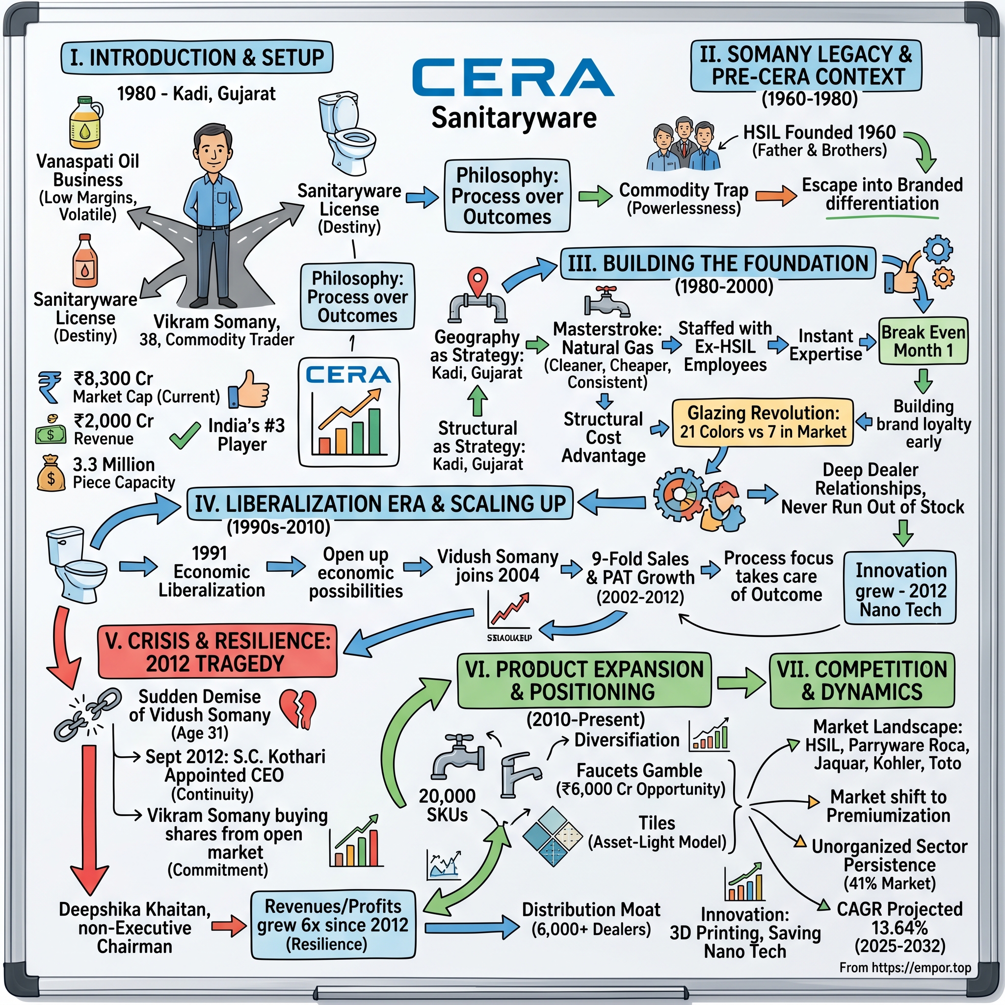 Cera Sanitaryware visual story map
