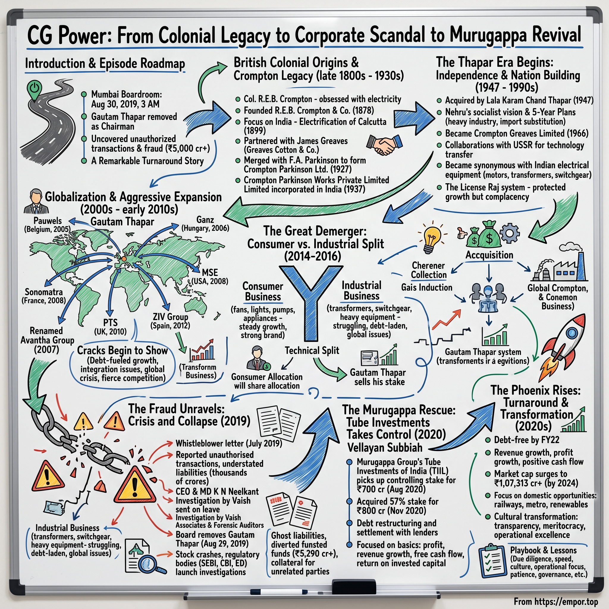 CG Power and Industrial Solutions visual story map