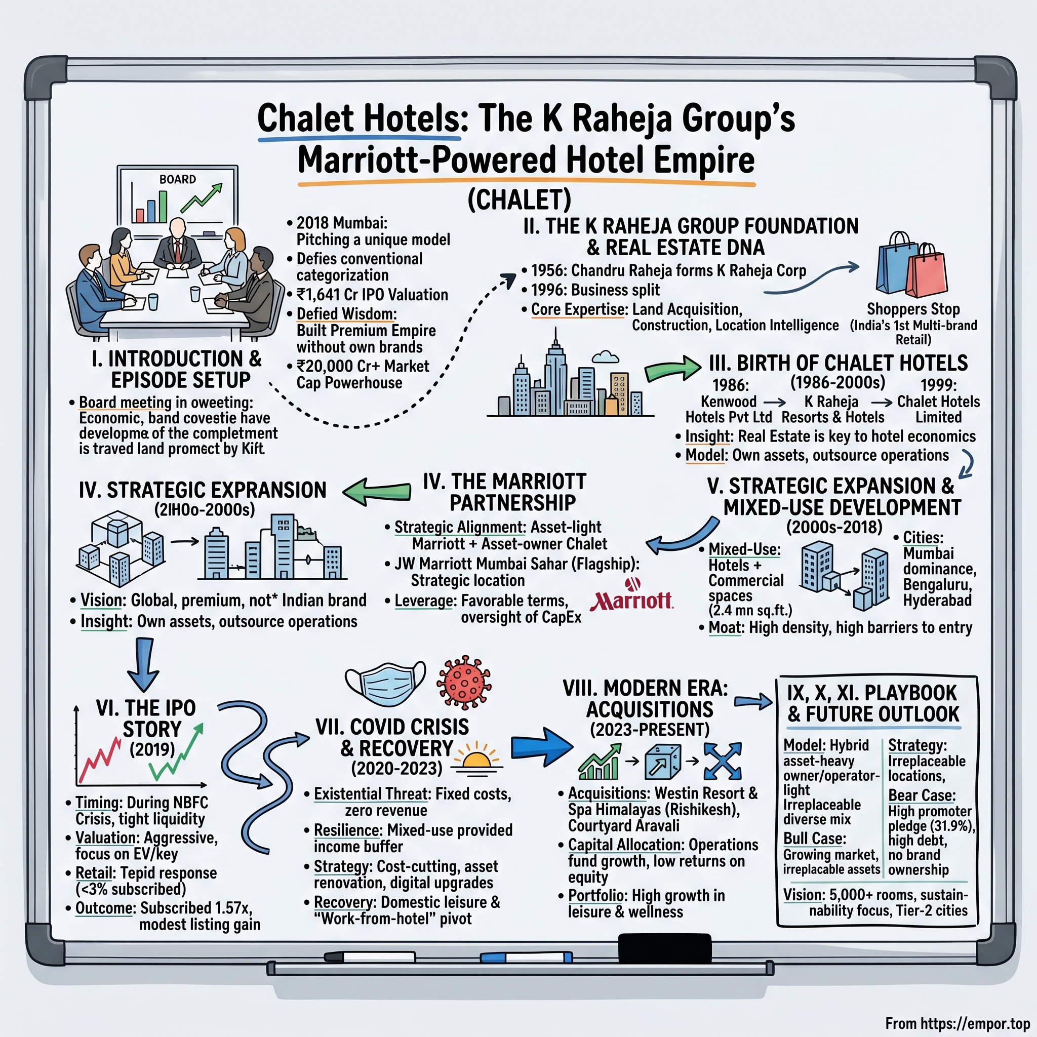 Chalet Hotels visual story map