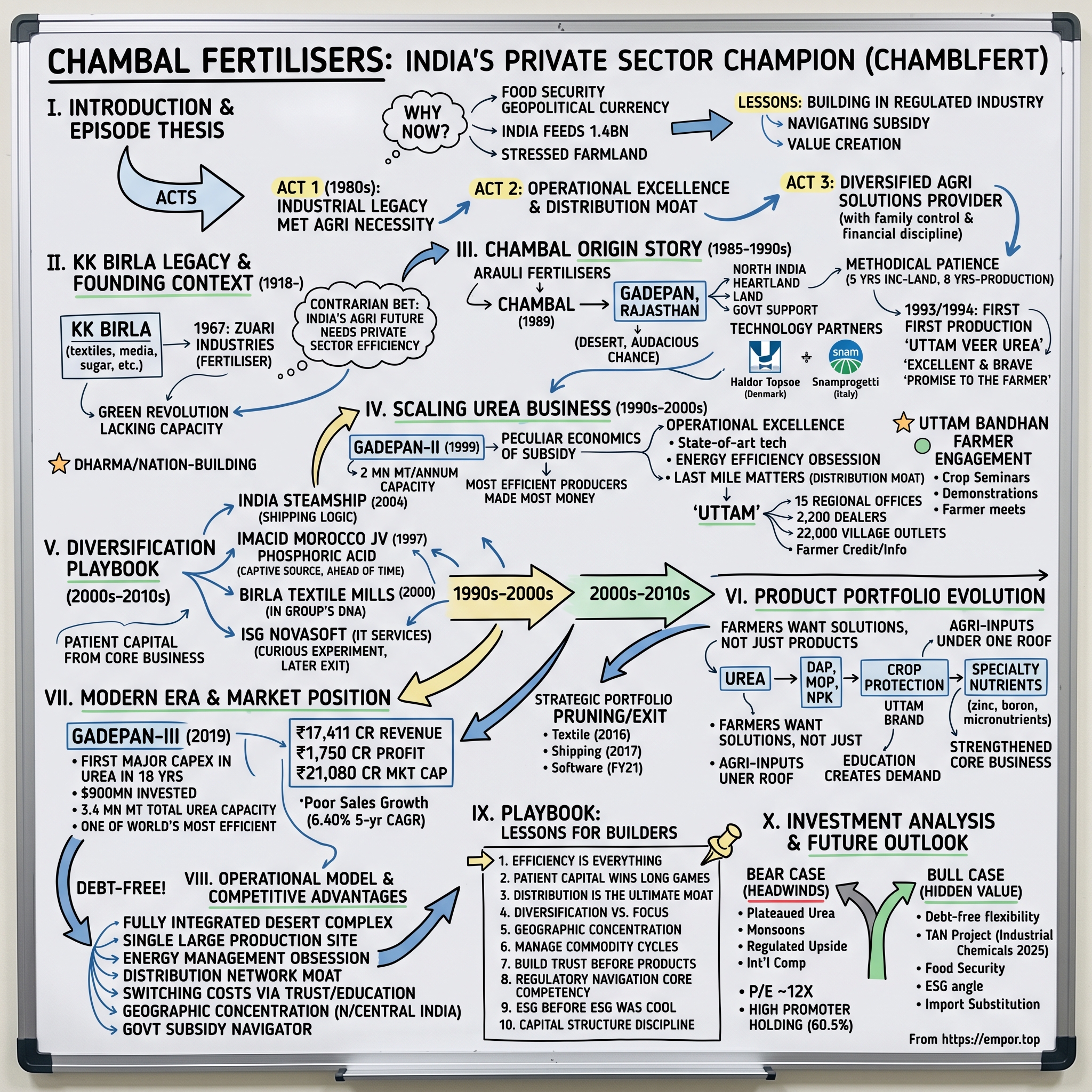 Chambal Fertilisers and Chemicals visual story map