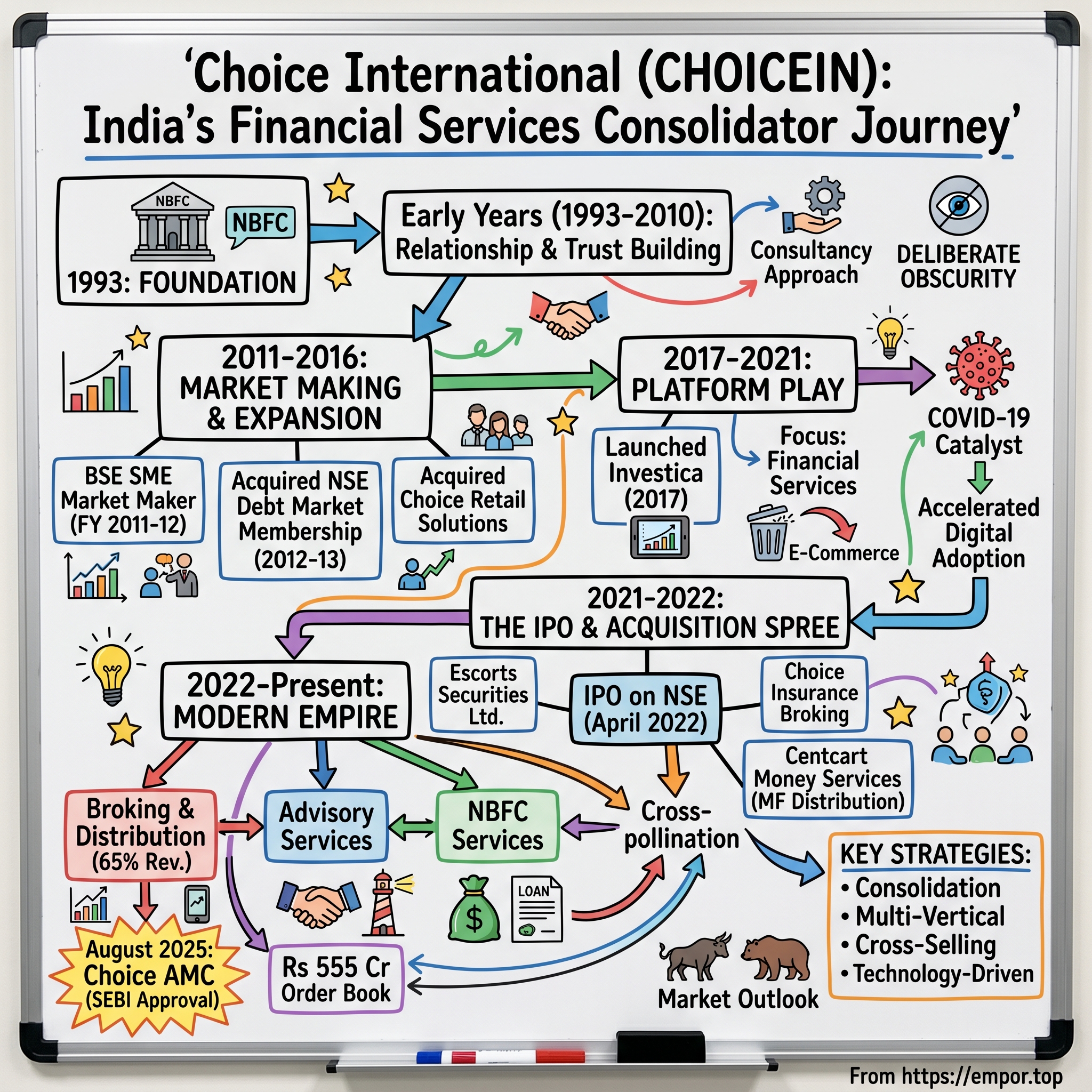 Choice International visual story map