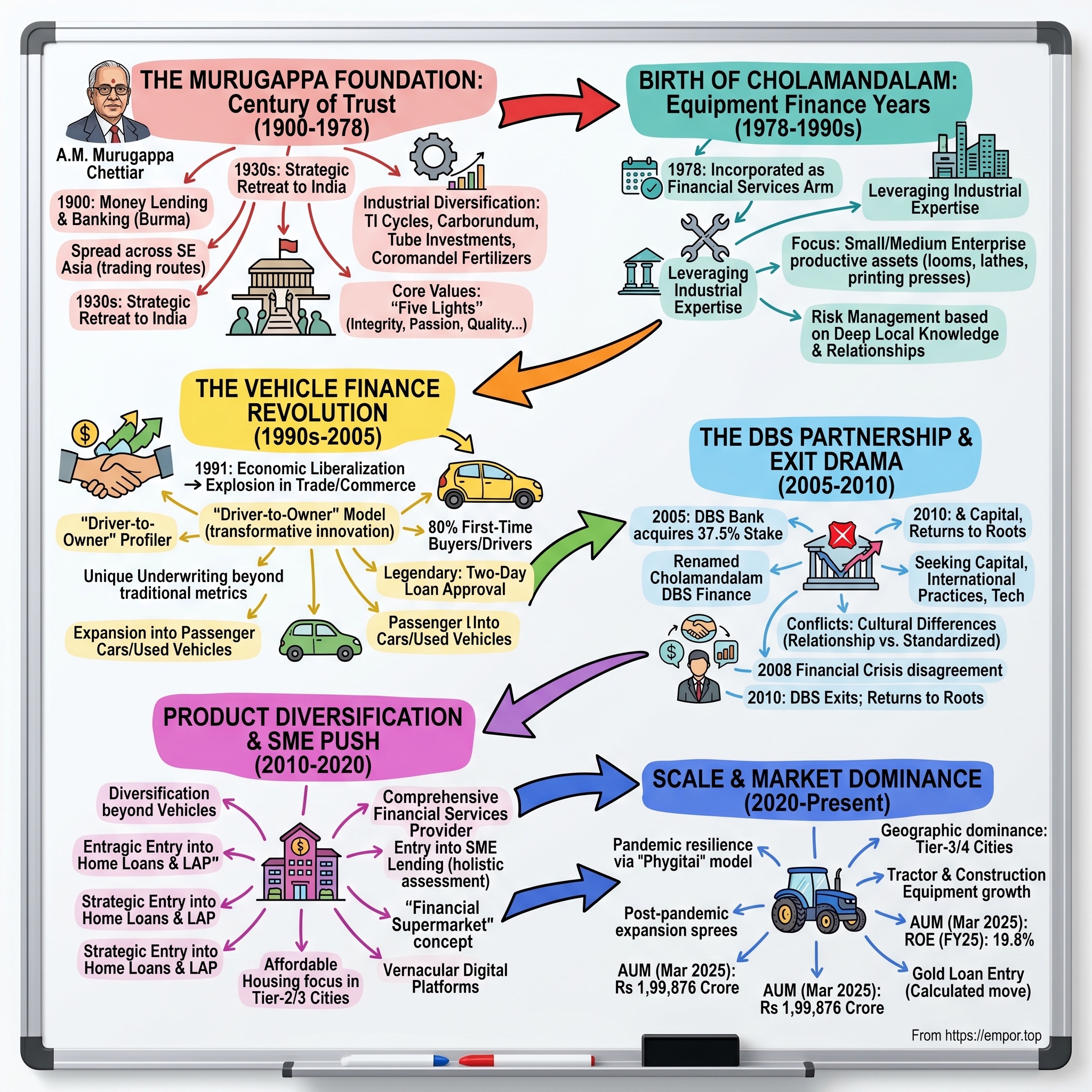 Cholamandalam Investment and Finance Company visual story map