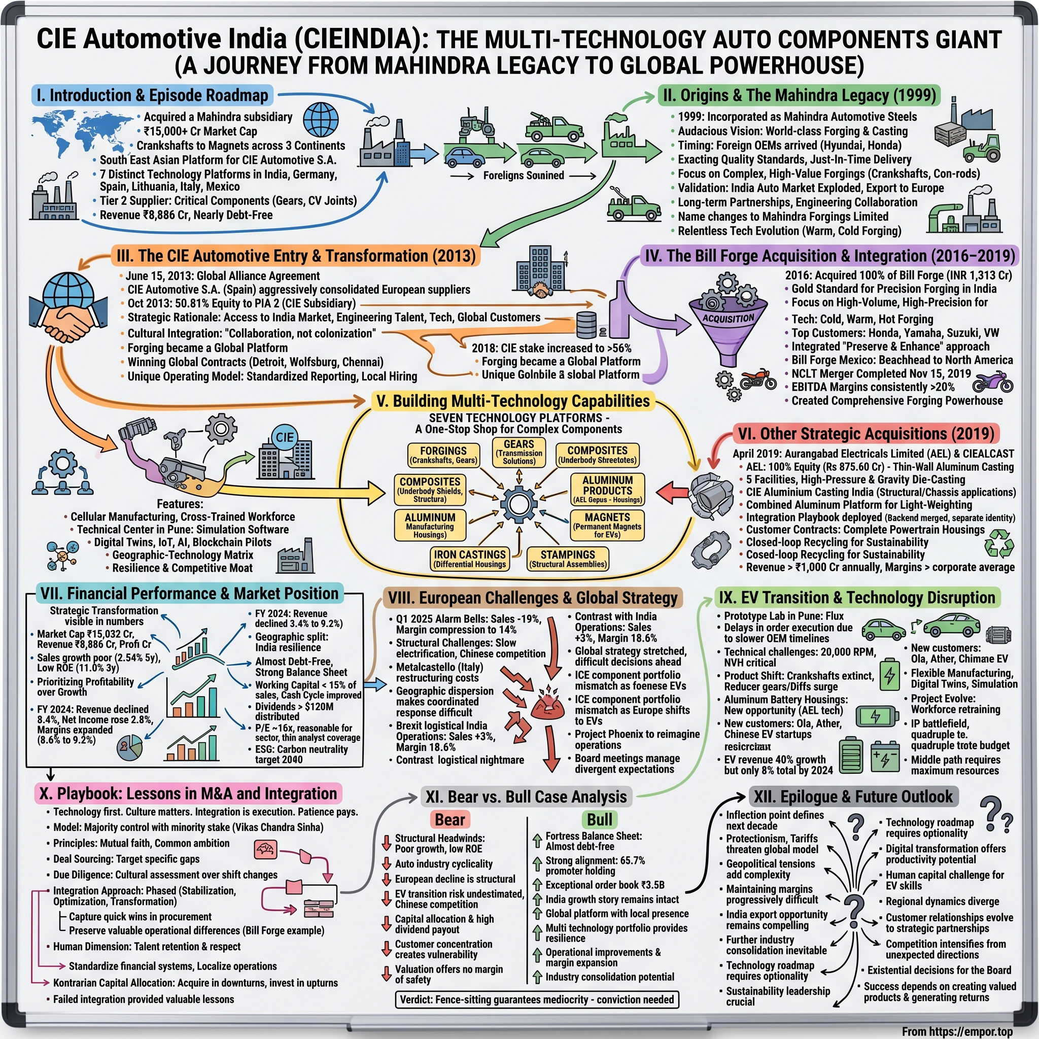 CIE Automotive India visual story map