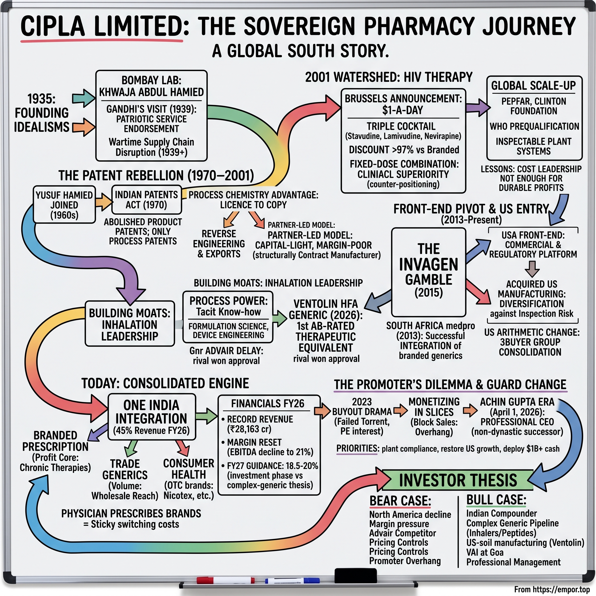 Cipla Limited visual story map