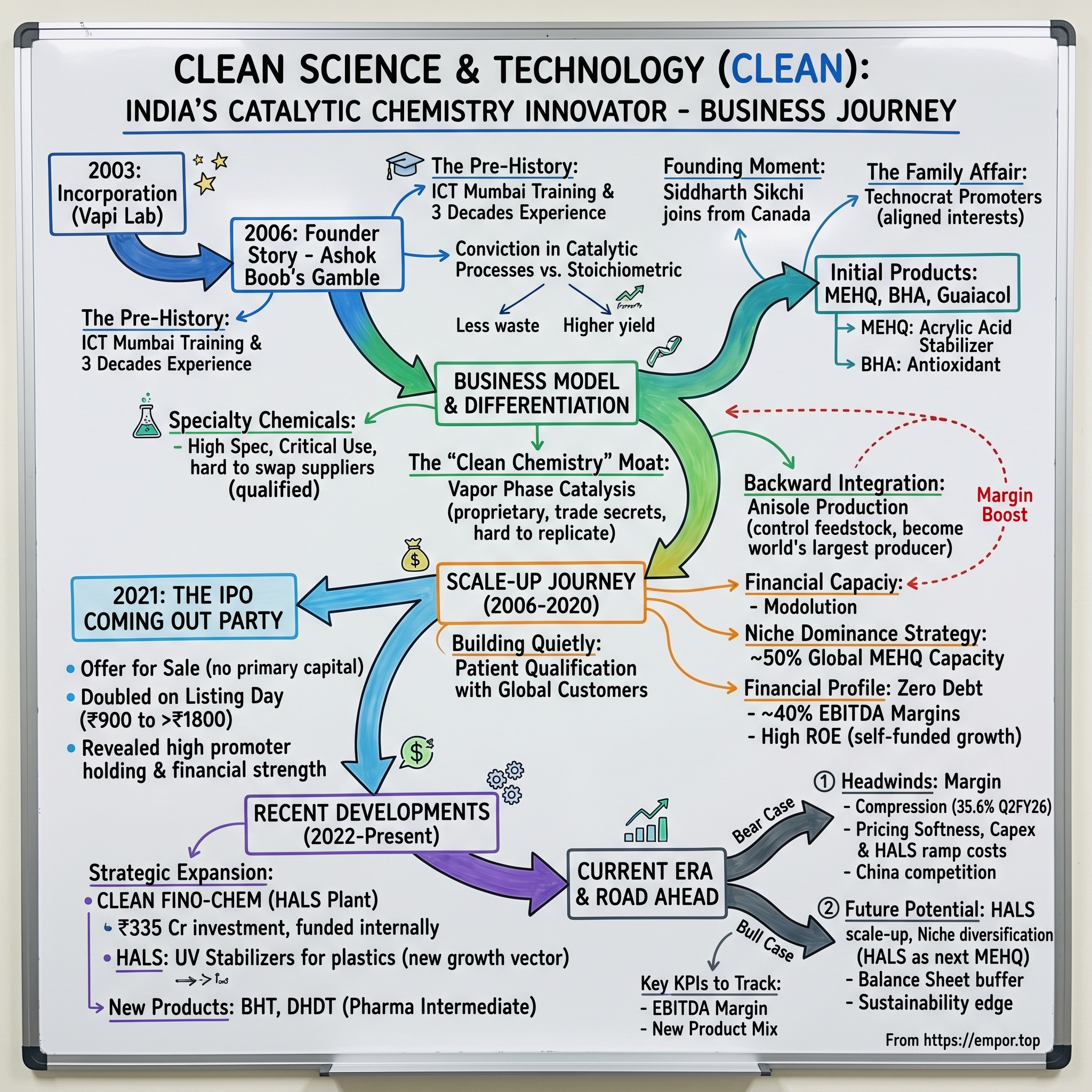 Clean Science & Technology visual story map