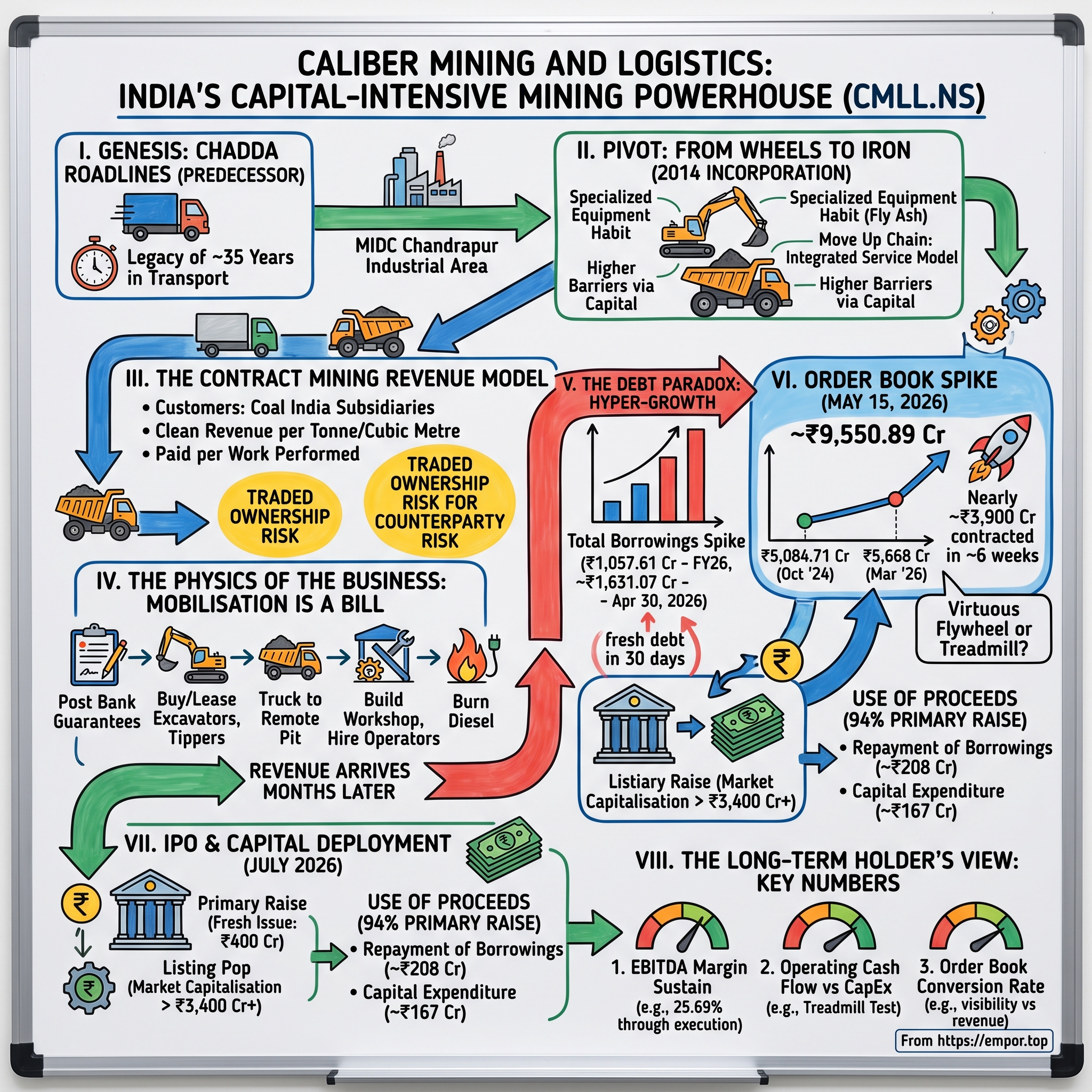 Caliber Mining and Logistics visual story map