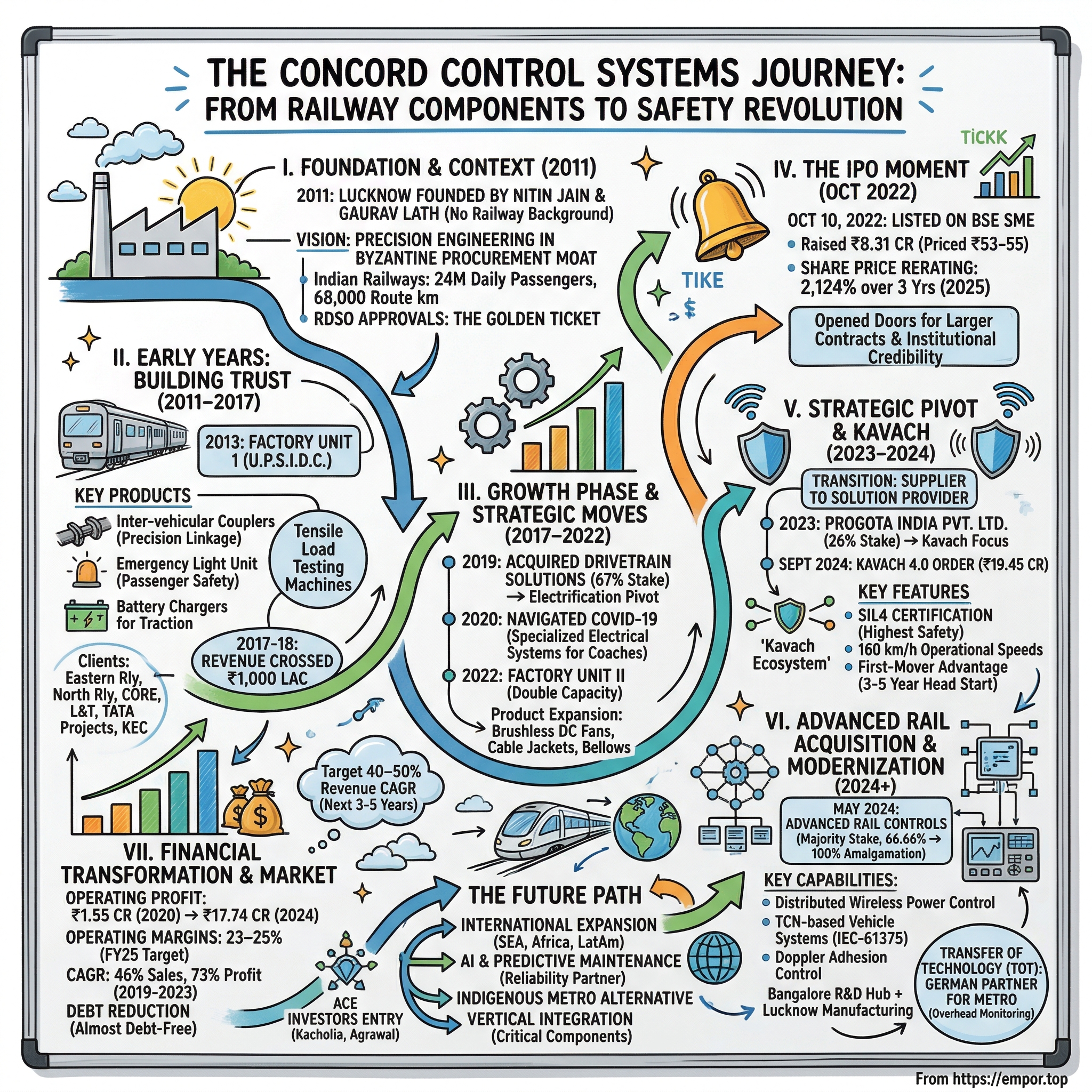 Concord Control Systems visual story map