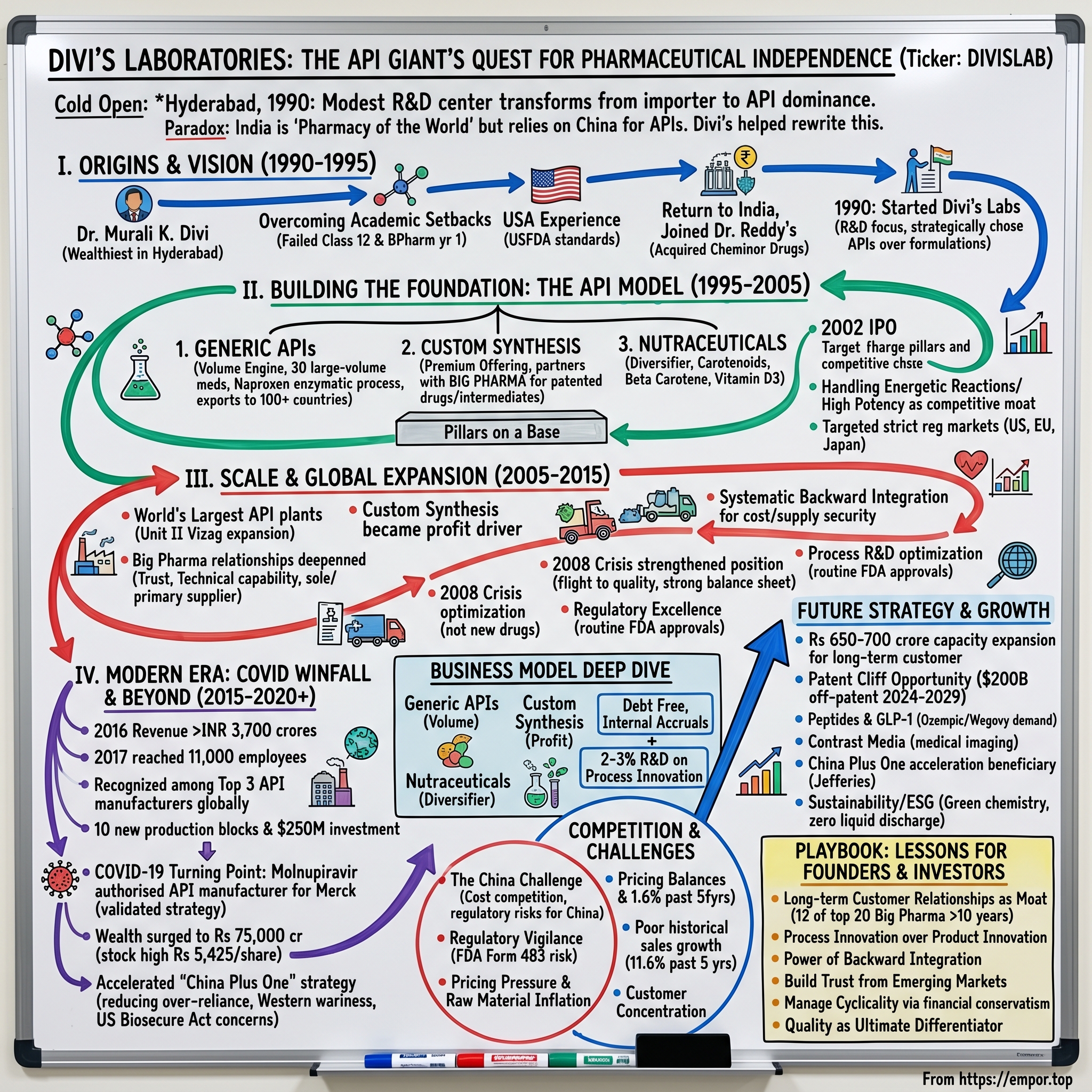 Divi's Laboratories visual story map