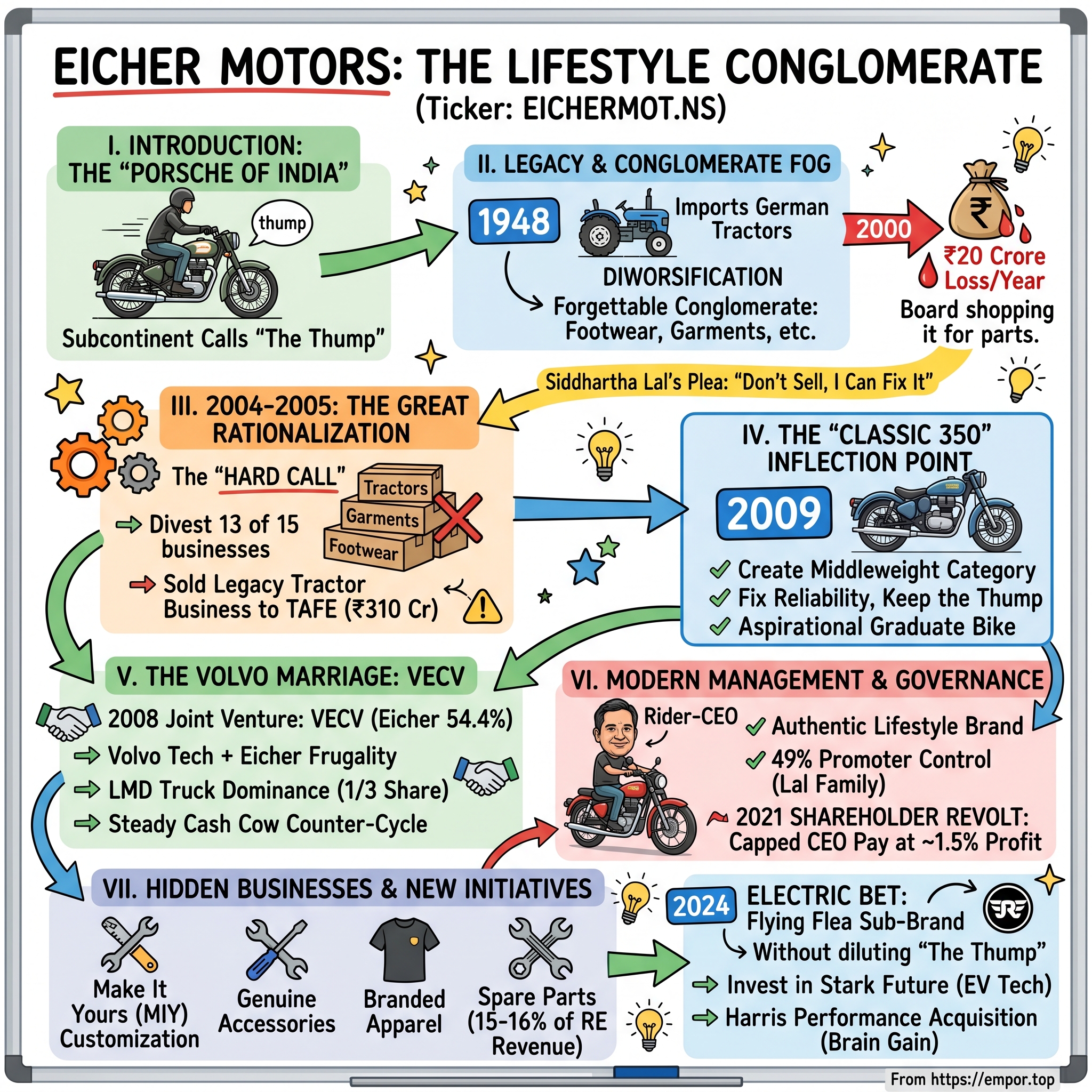 Eicher Motors Limited visual story map