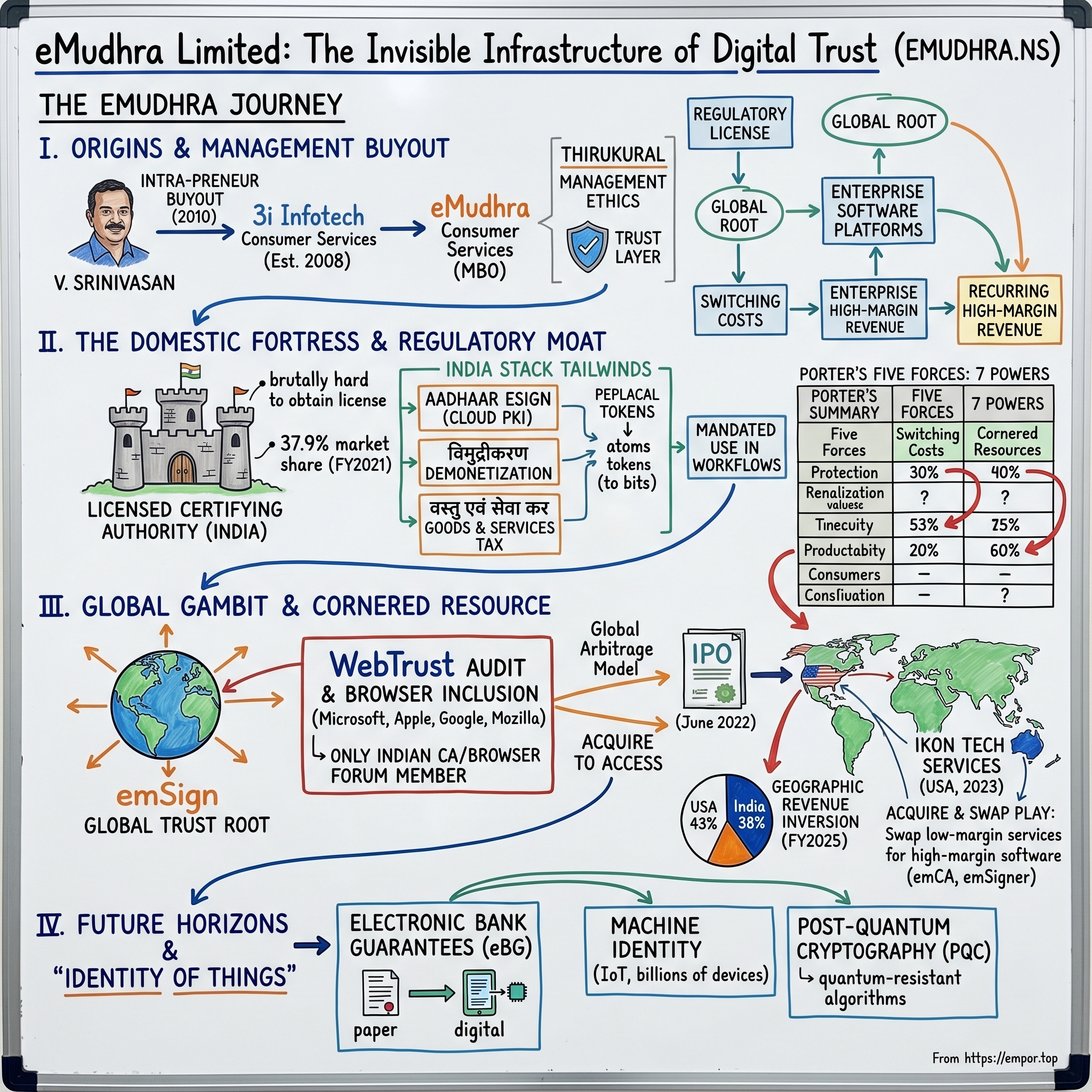 eMudhra Limited visual story map