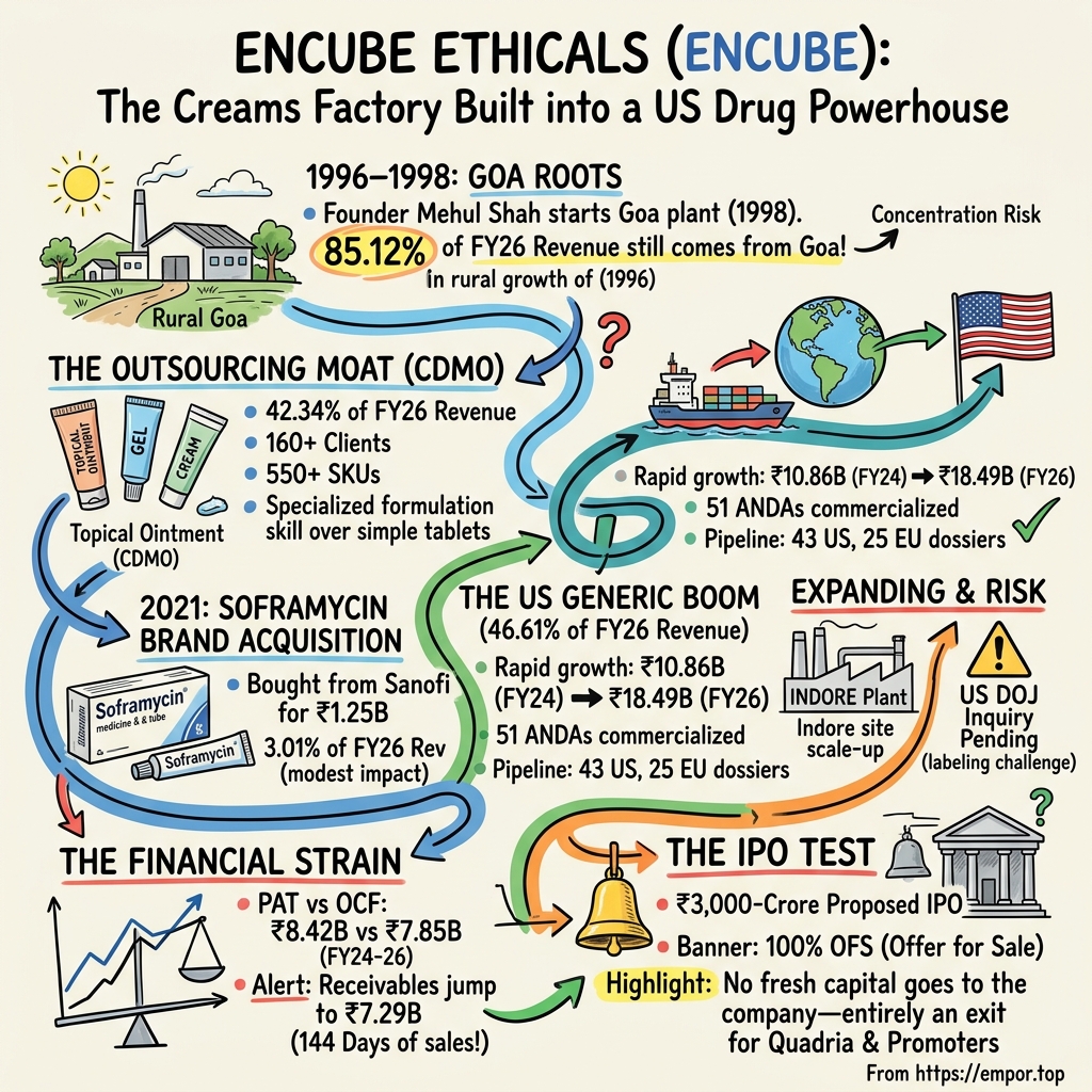 Encube Ethicals visual story map