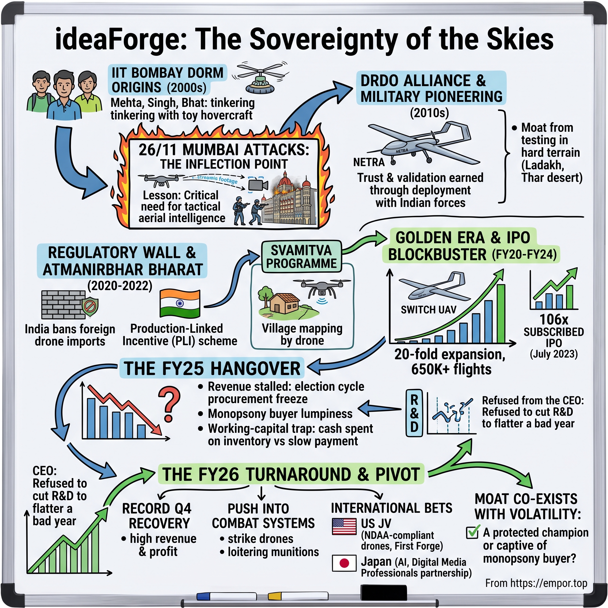 Ideaforge visual story map