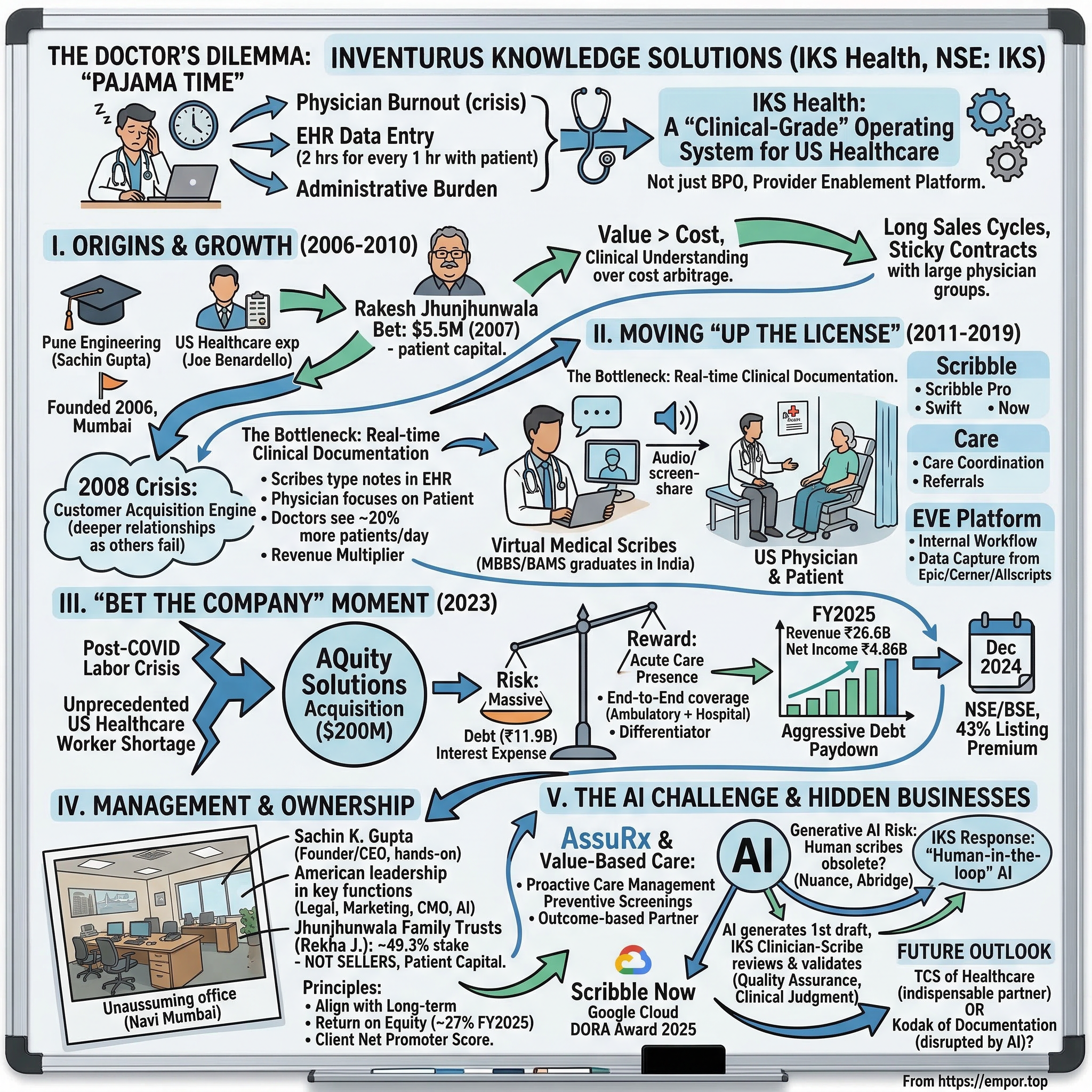 Inventurus Knowledge Solutions visual story map