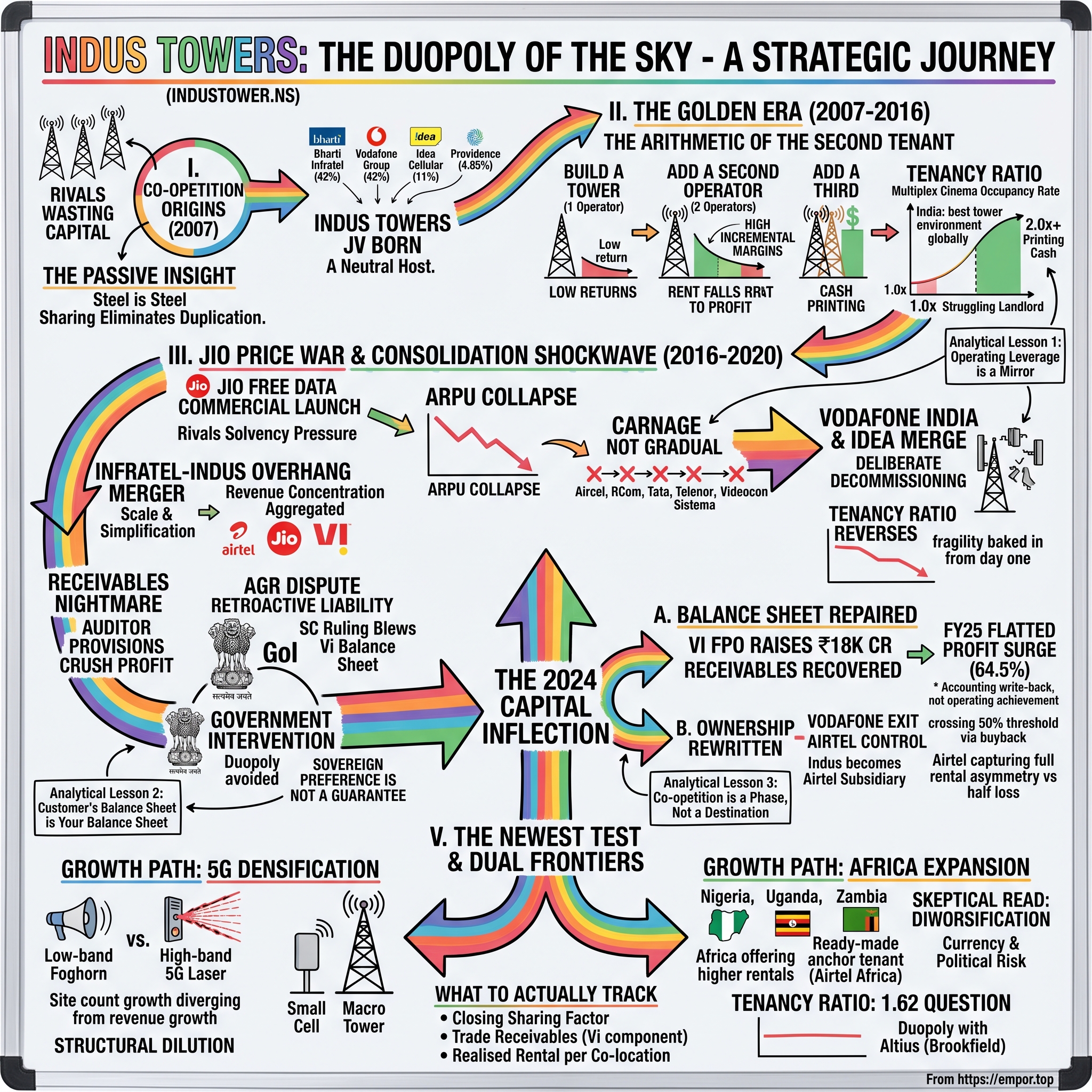 Indus Towers Limited visual story map