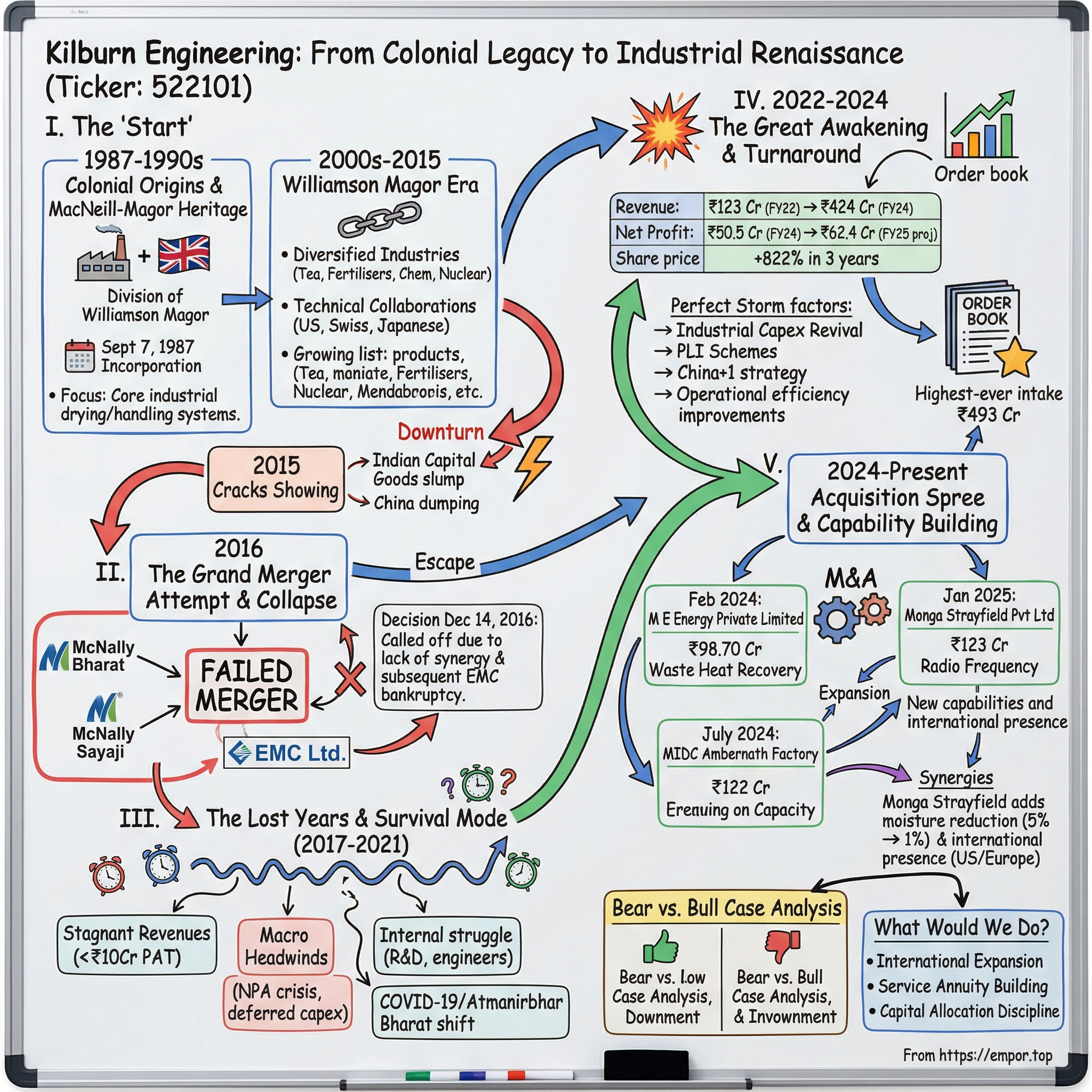 Kilburn Engineering Limited visual story map