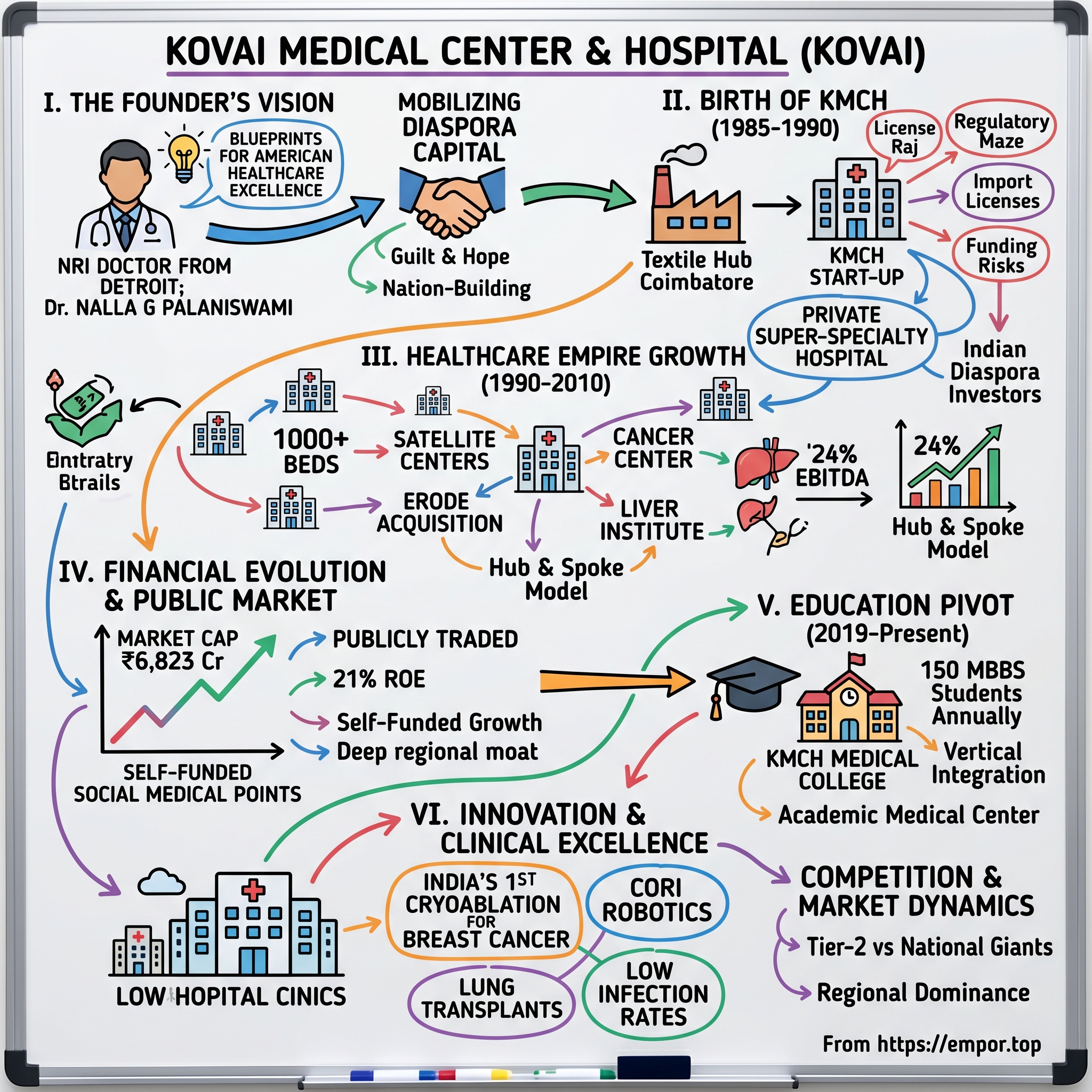 Kovai Medical Center & Hospital visual story map