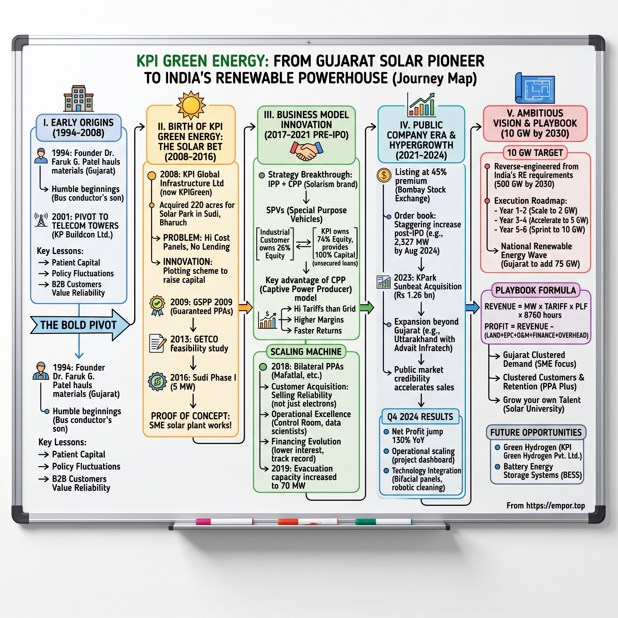 KPI Green Energy visual story map
