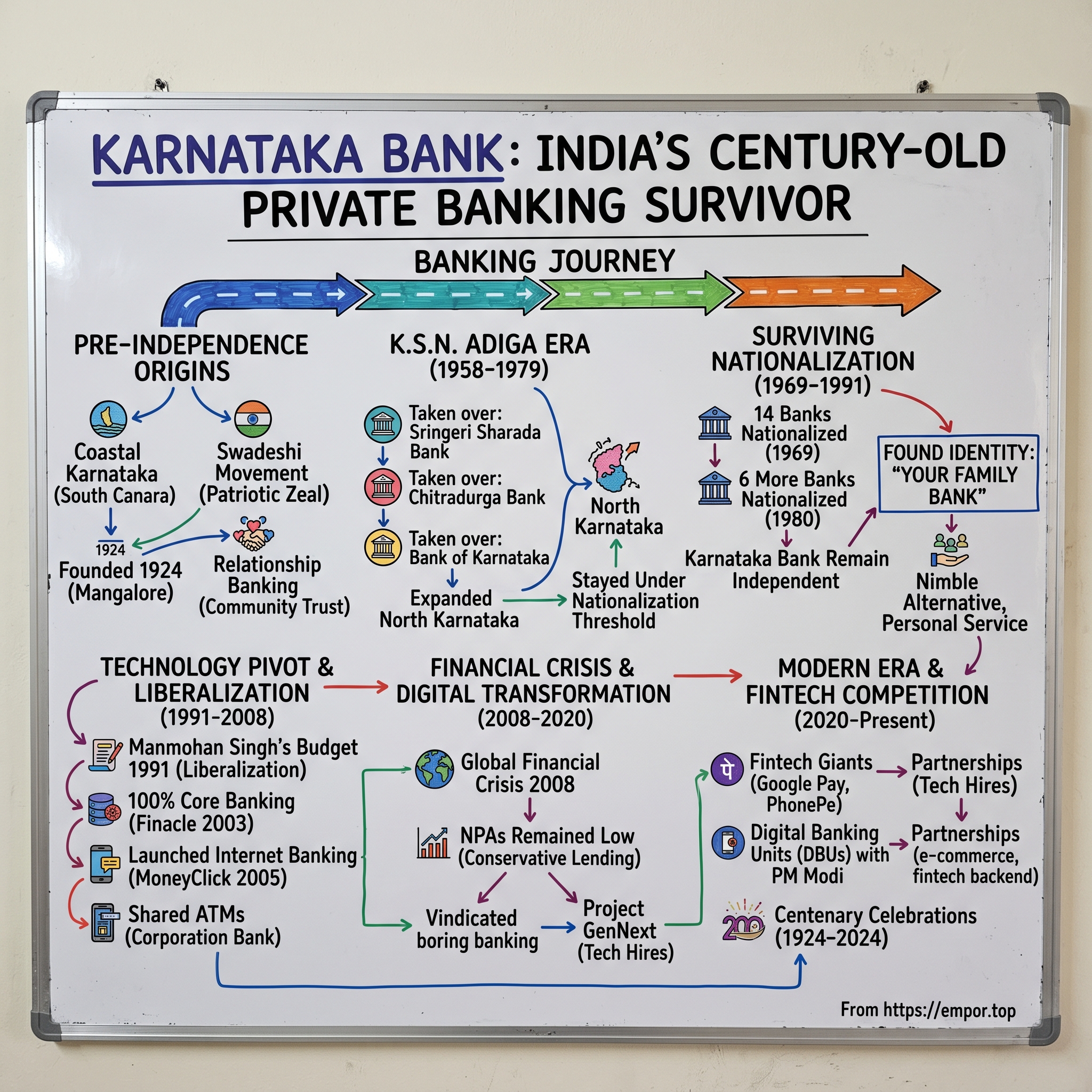 Karnataka Bank visual story map