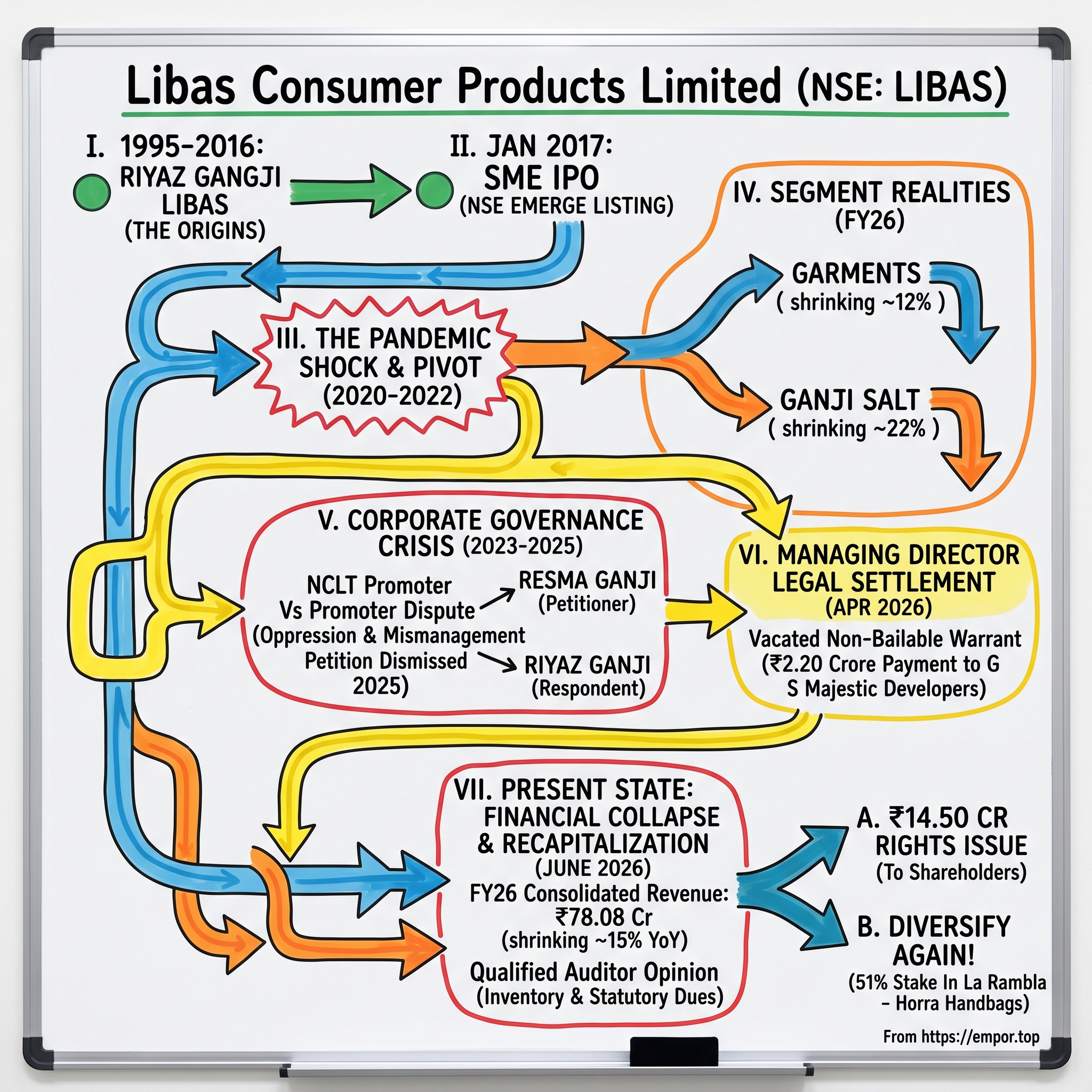 Libas visual story map