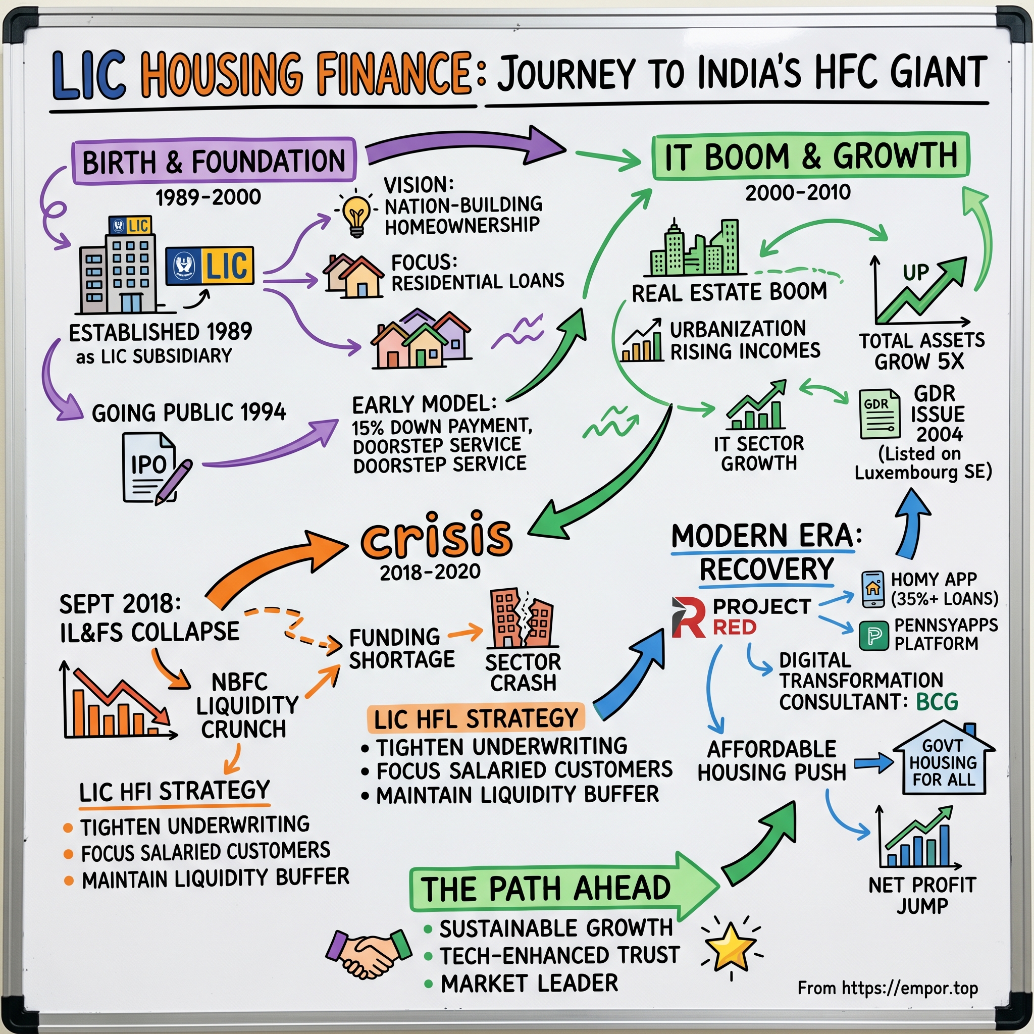 LIC Housing Finance visual story map