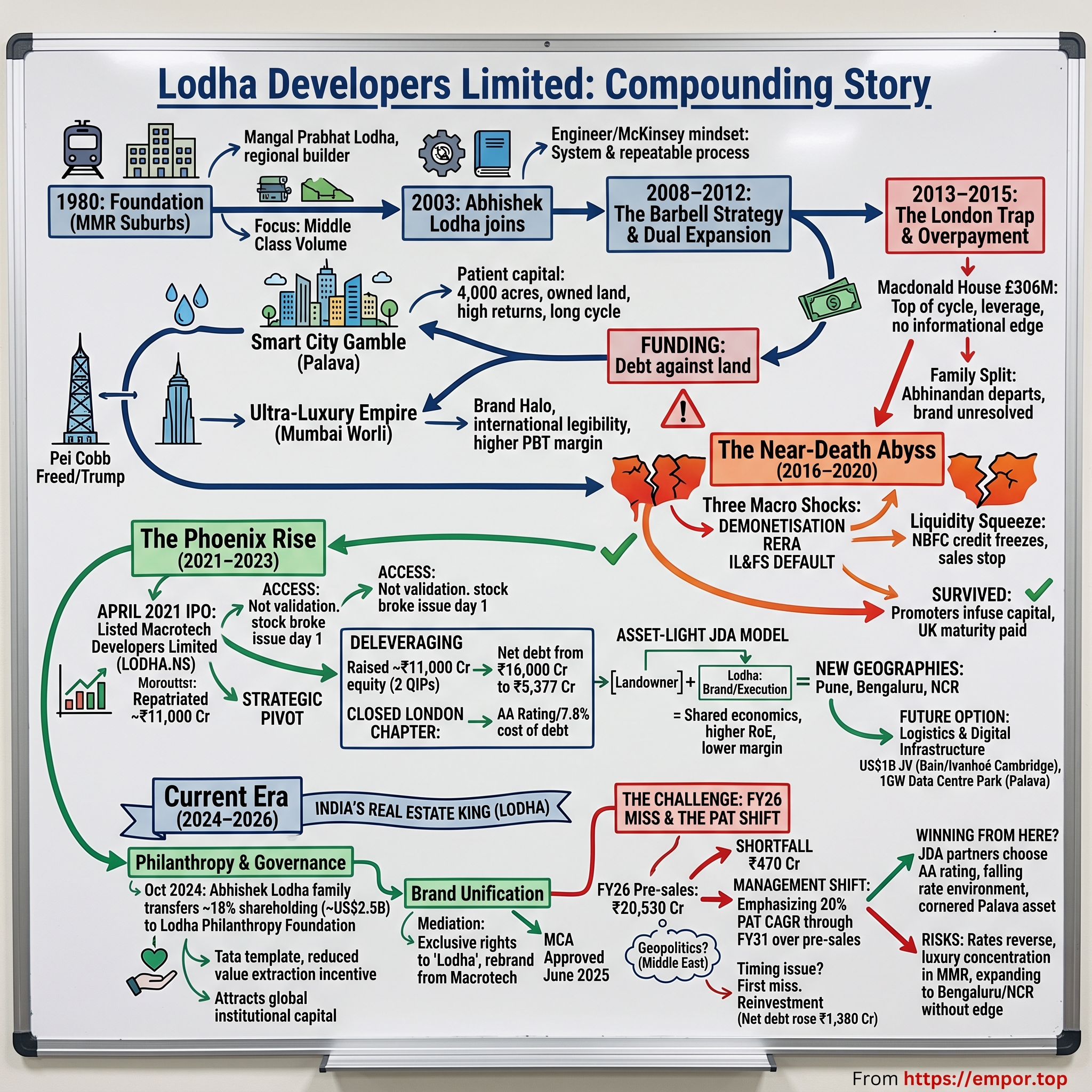 Lodha Developers Limited visual story map