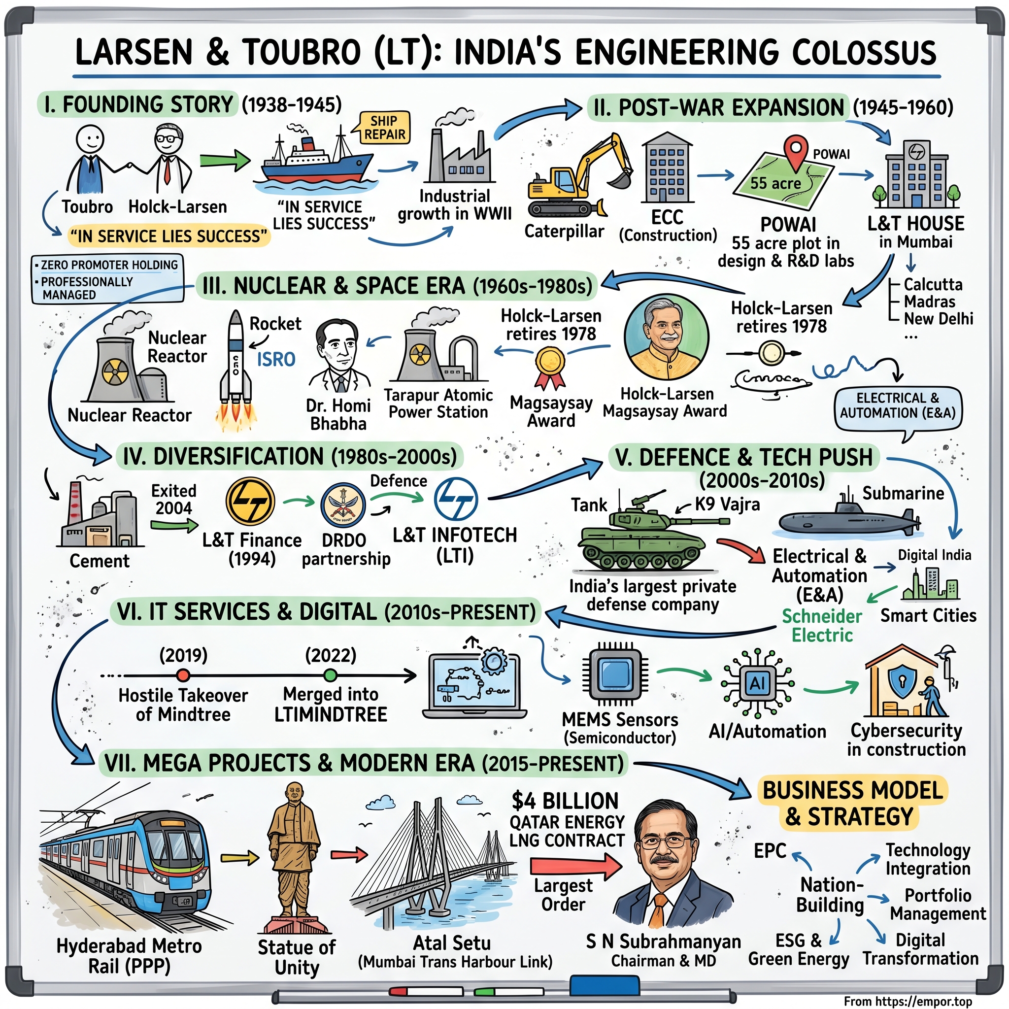 Larsen & Toubro visual story map
