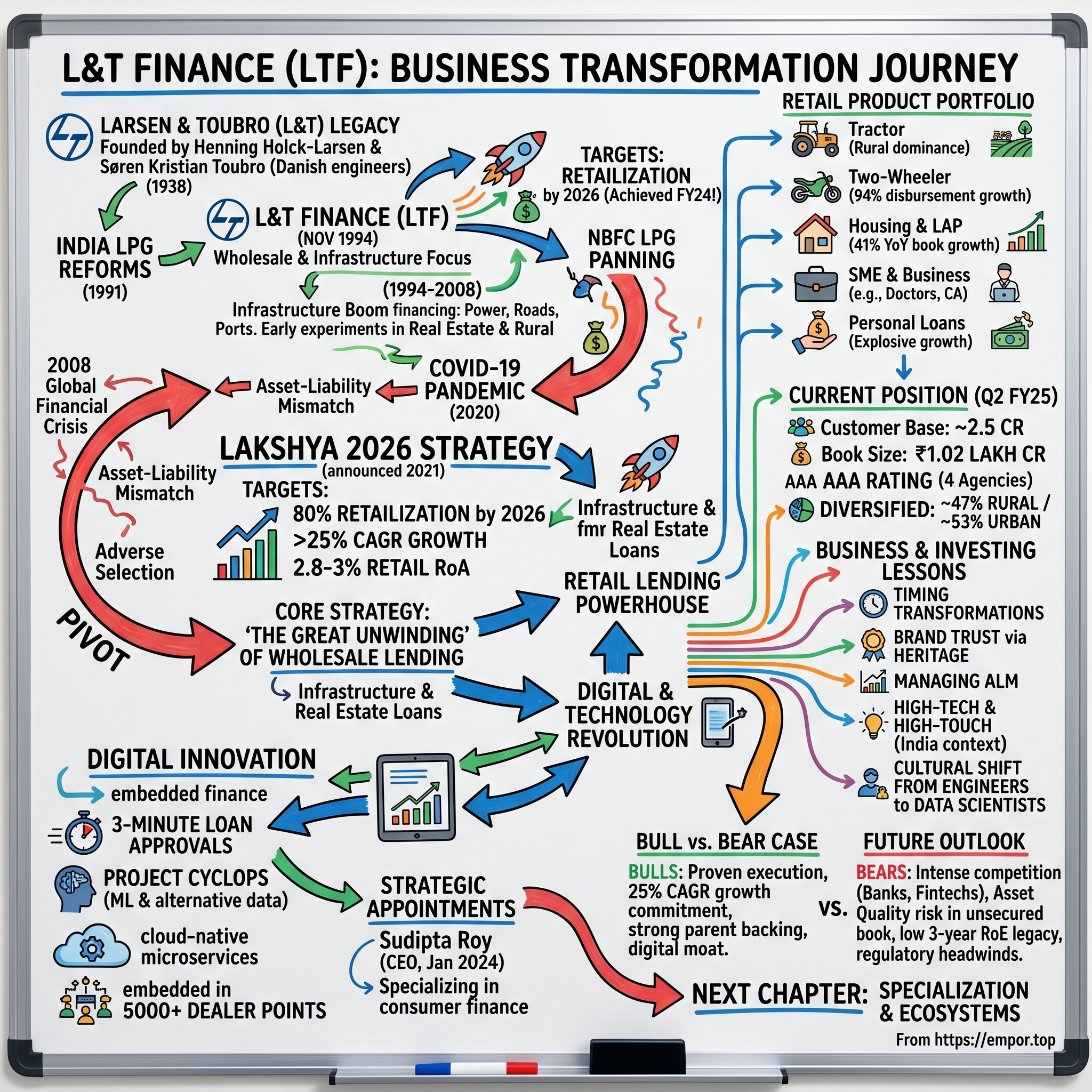 L&T Finance visual story map