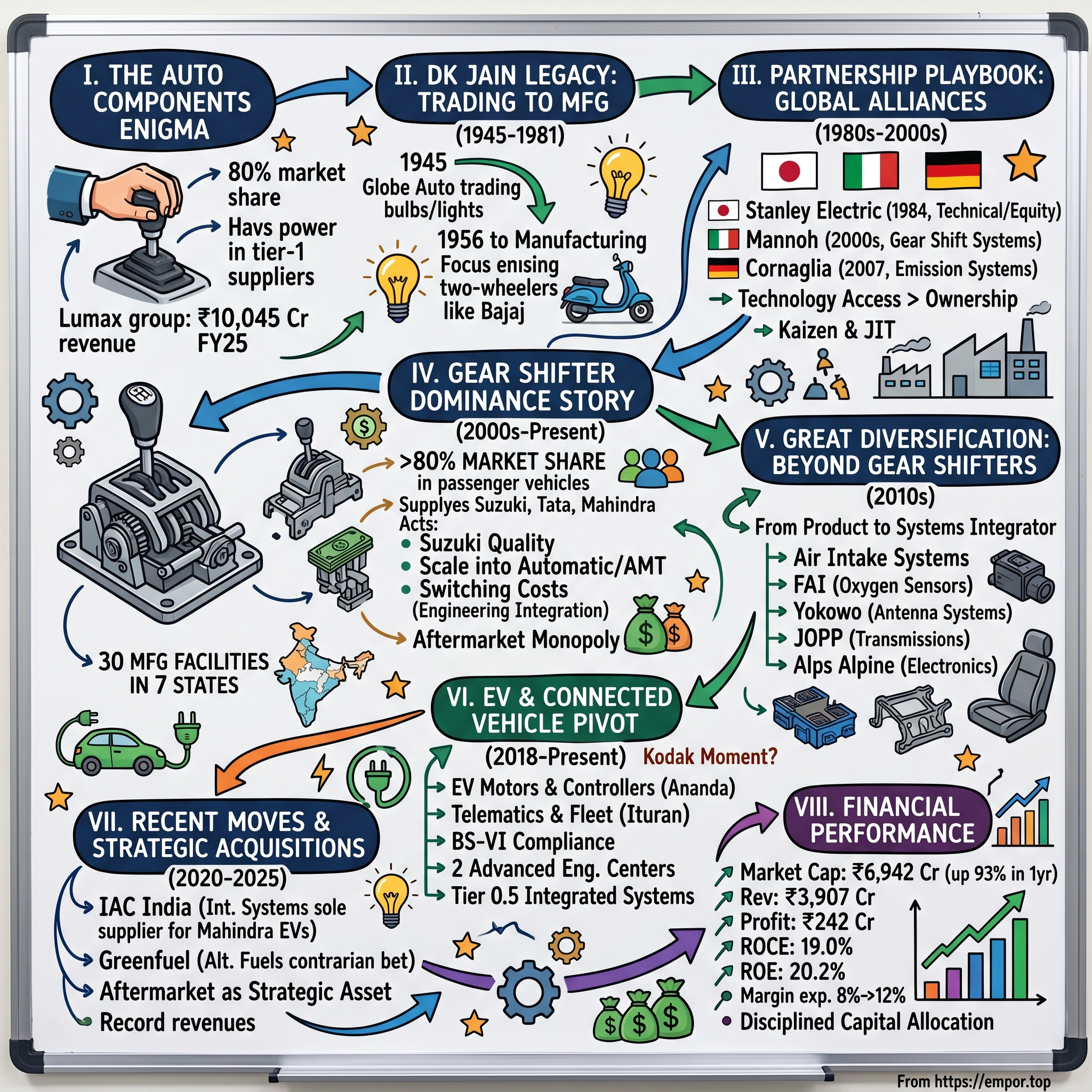 Lumax Auto Technologies visual story map