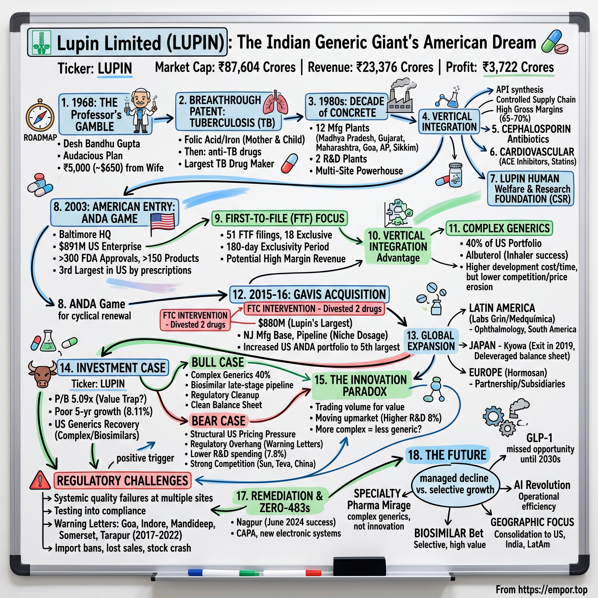 Lupin Limited visual story map