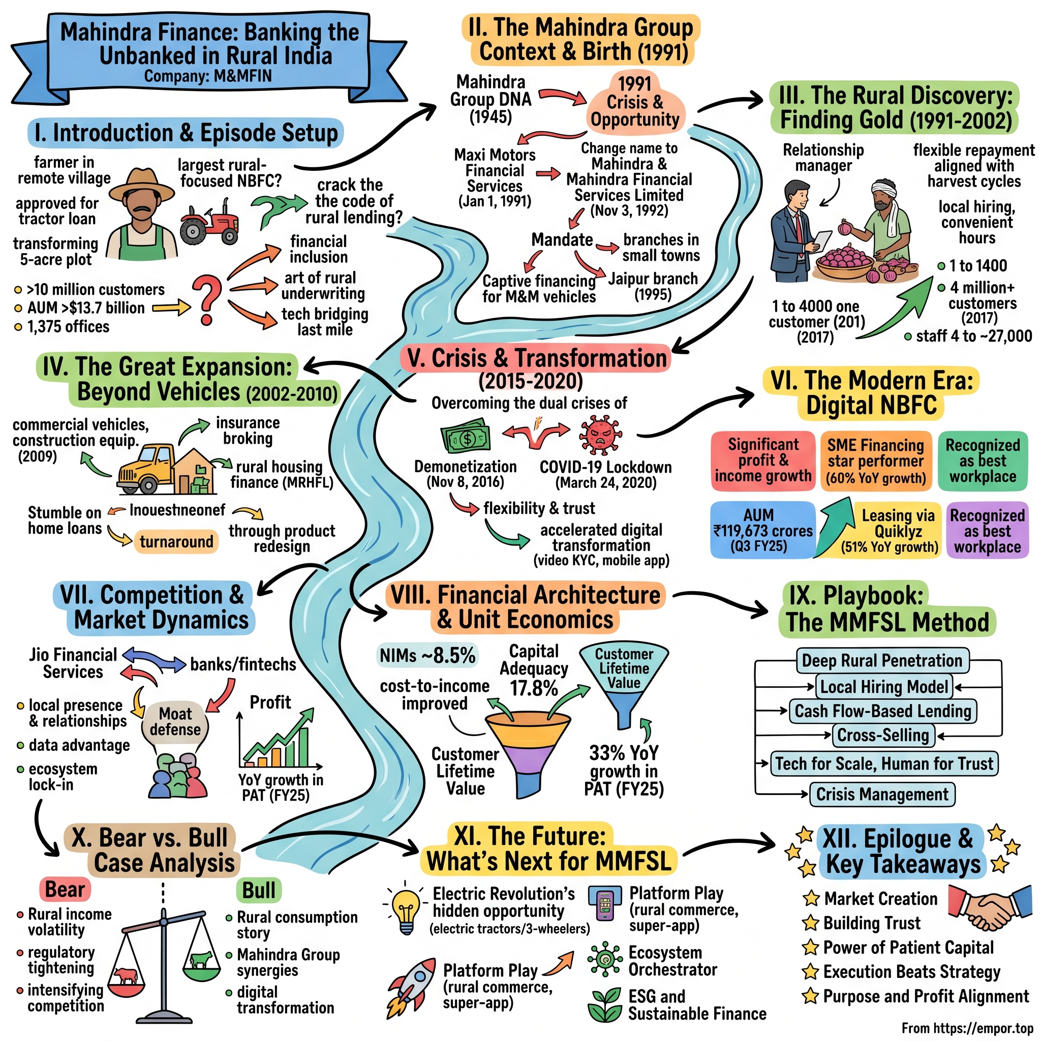 Mahindra & Mahindra Financial Services visual story map
