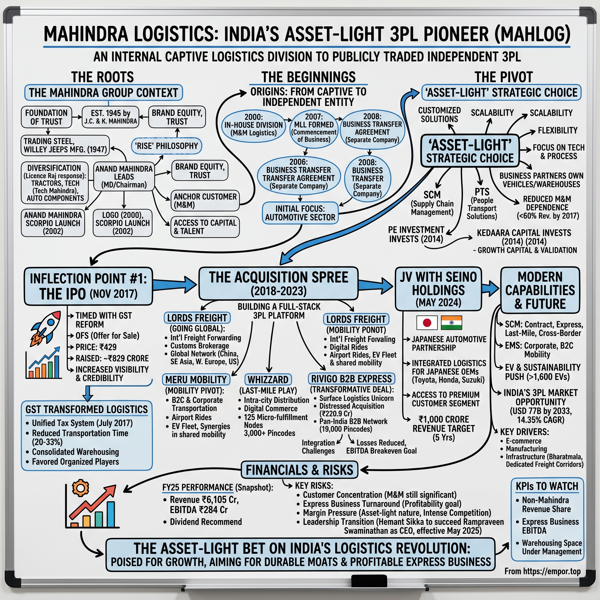 Mahindra Logistics visual story map