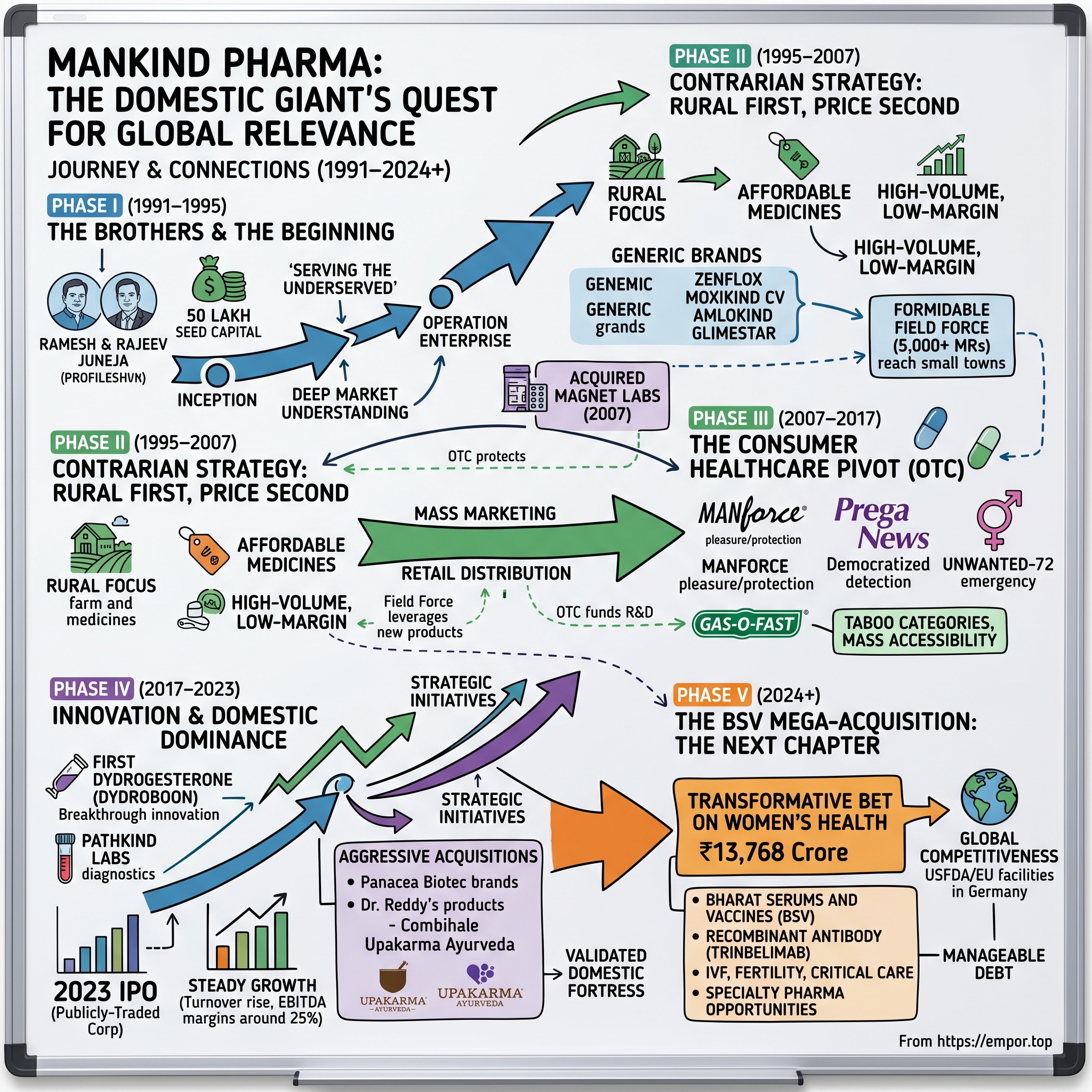 Mankind Pharma visual story map