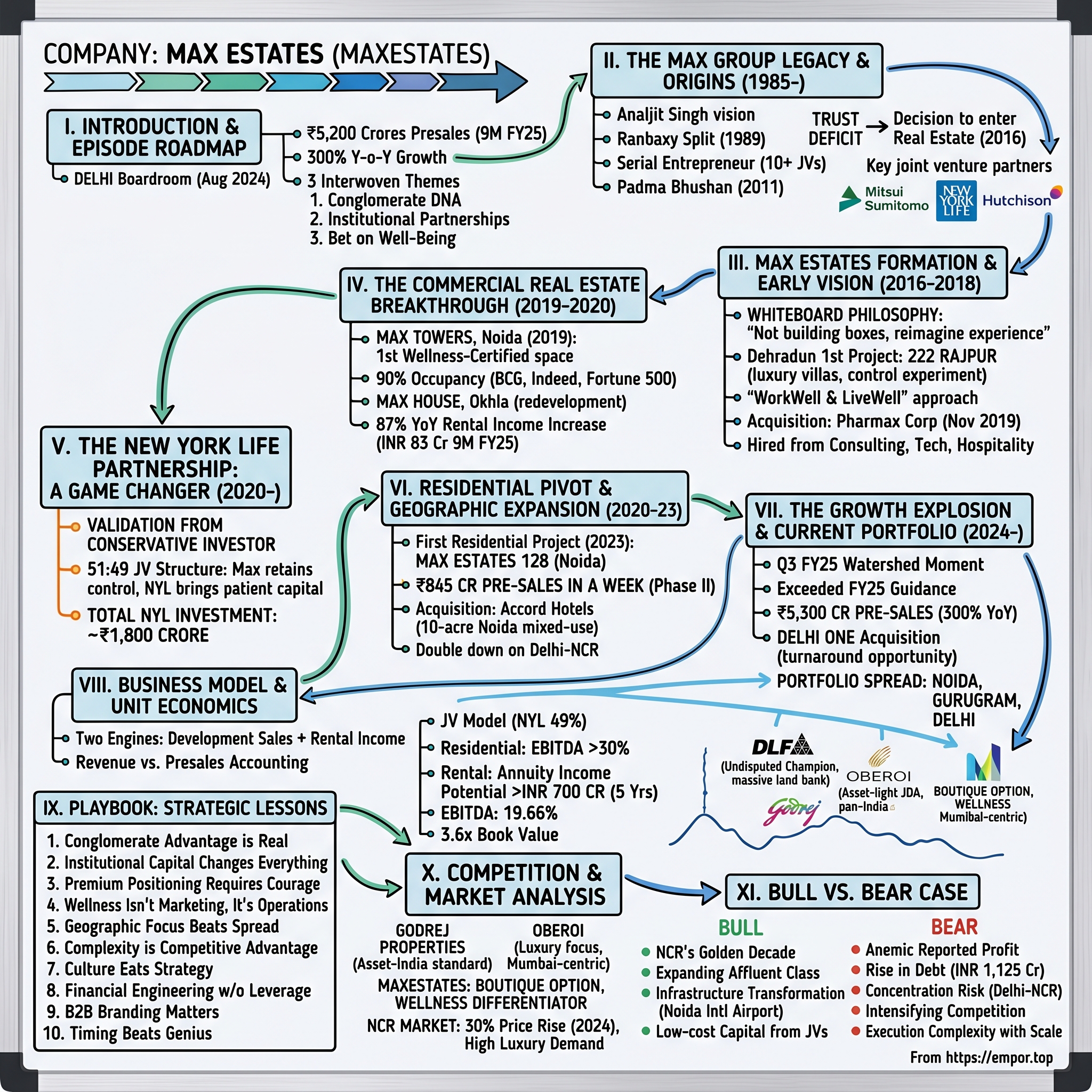 Max Estates visual story map