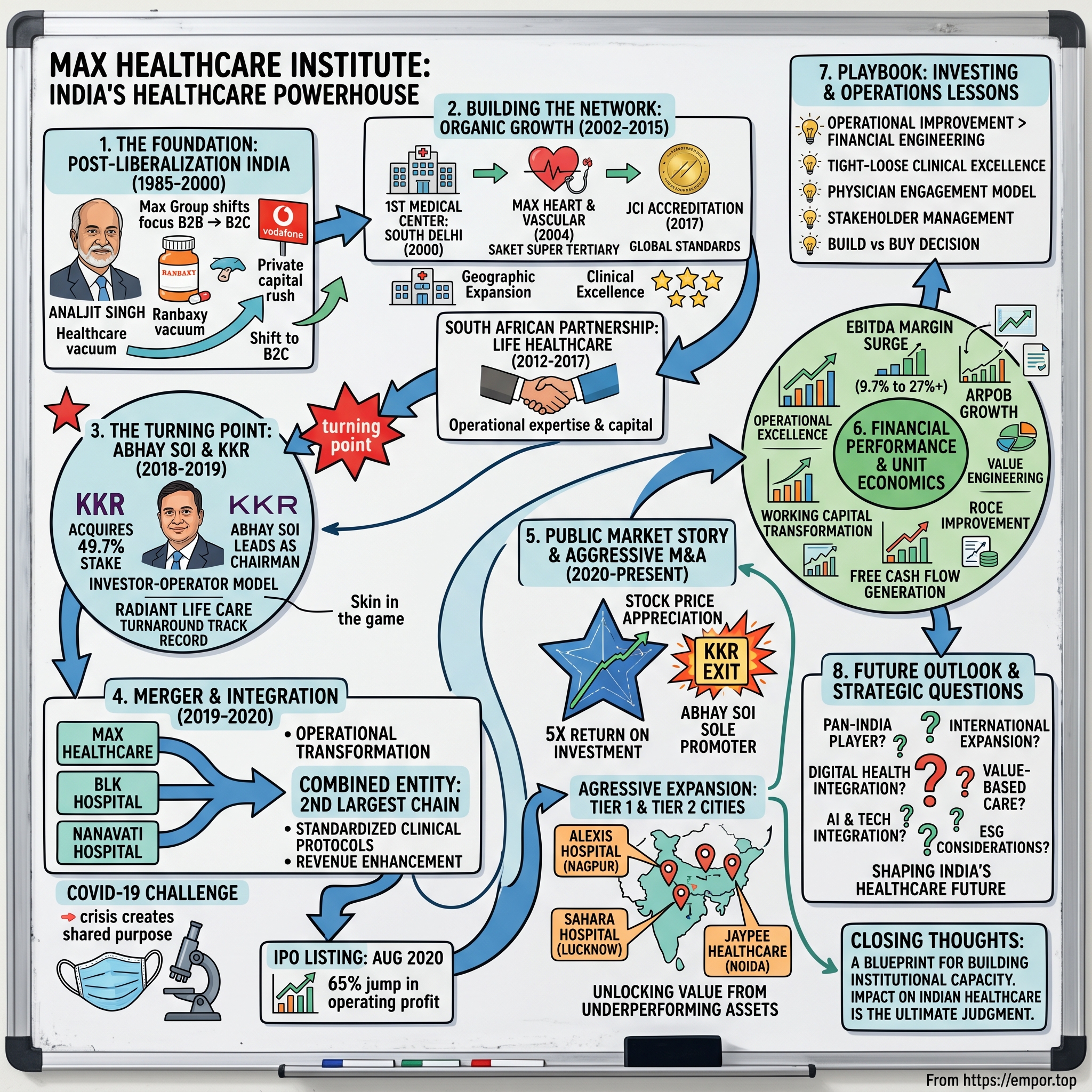 Max Healthcare Institute visual story map