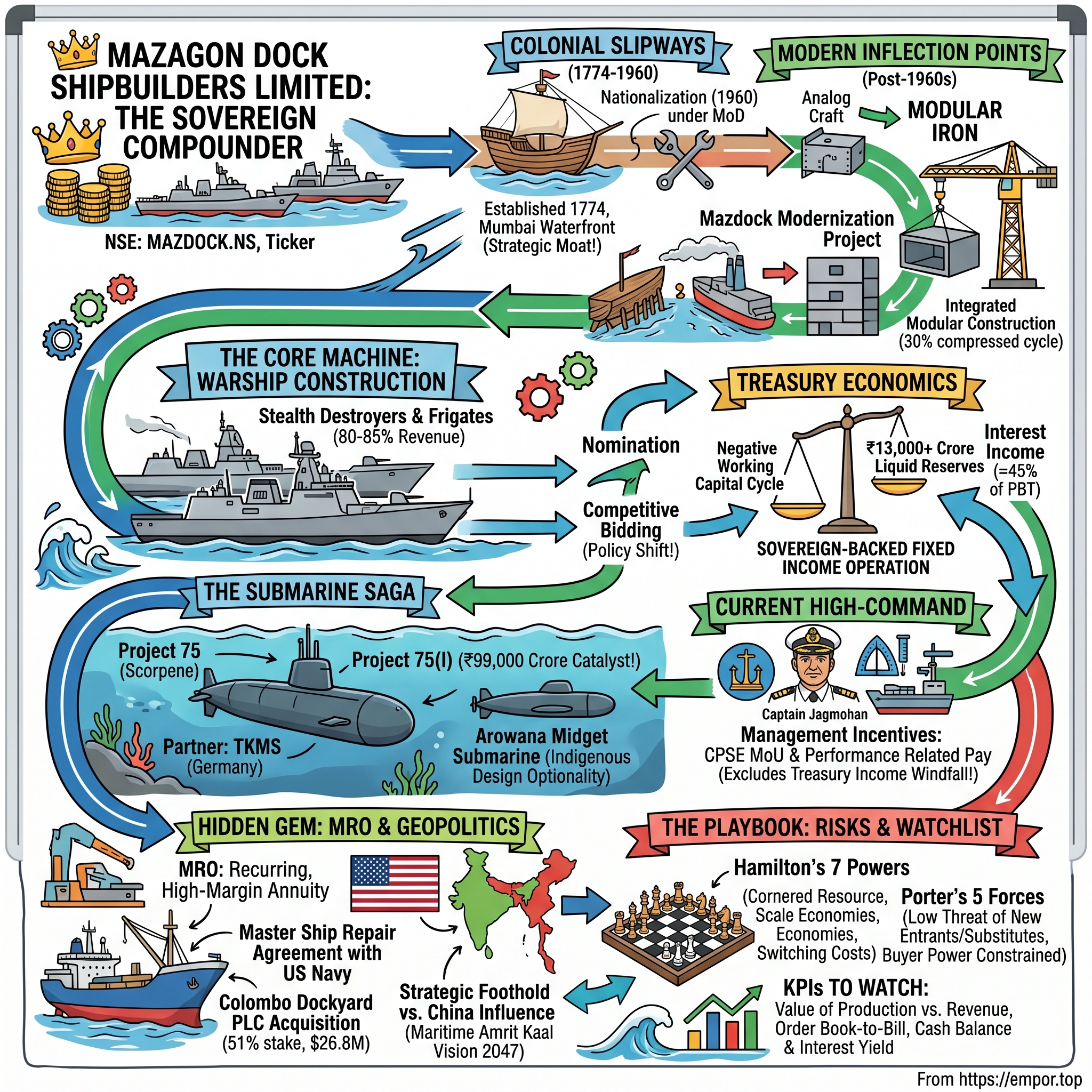 Mazagon Dock Shipbuilders Limited visual story map