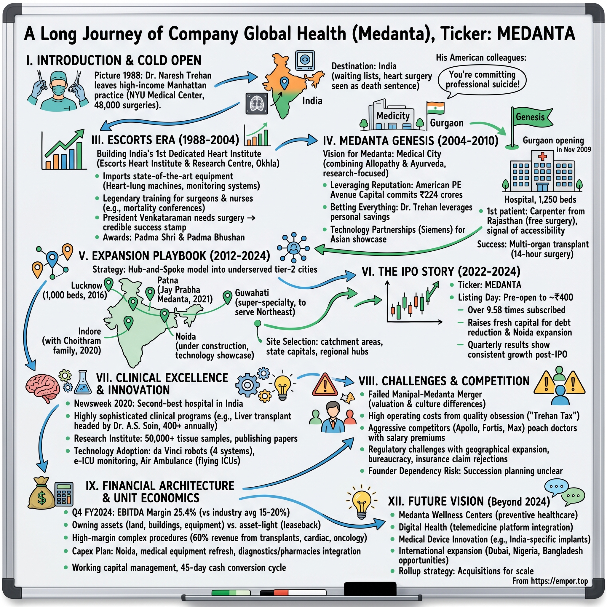Global Health (Medanta) visual story map