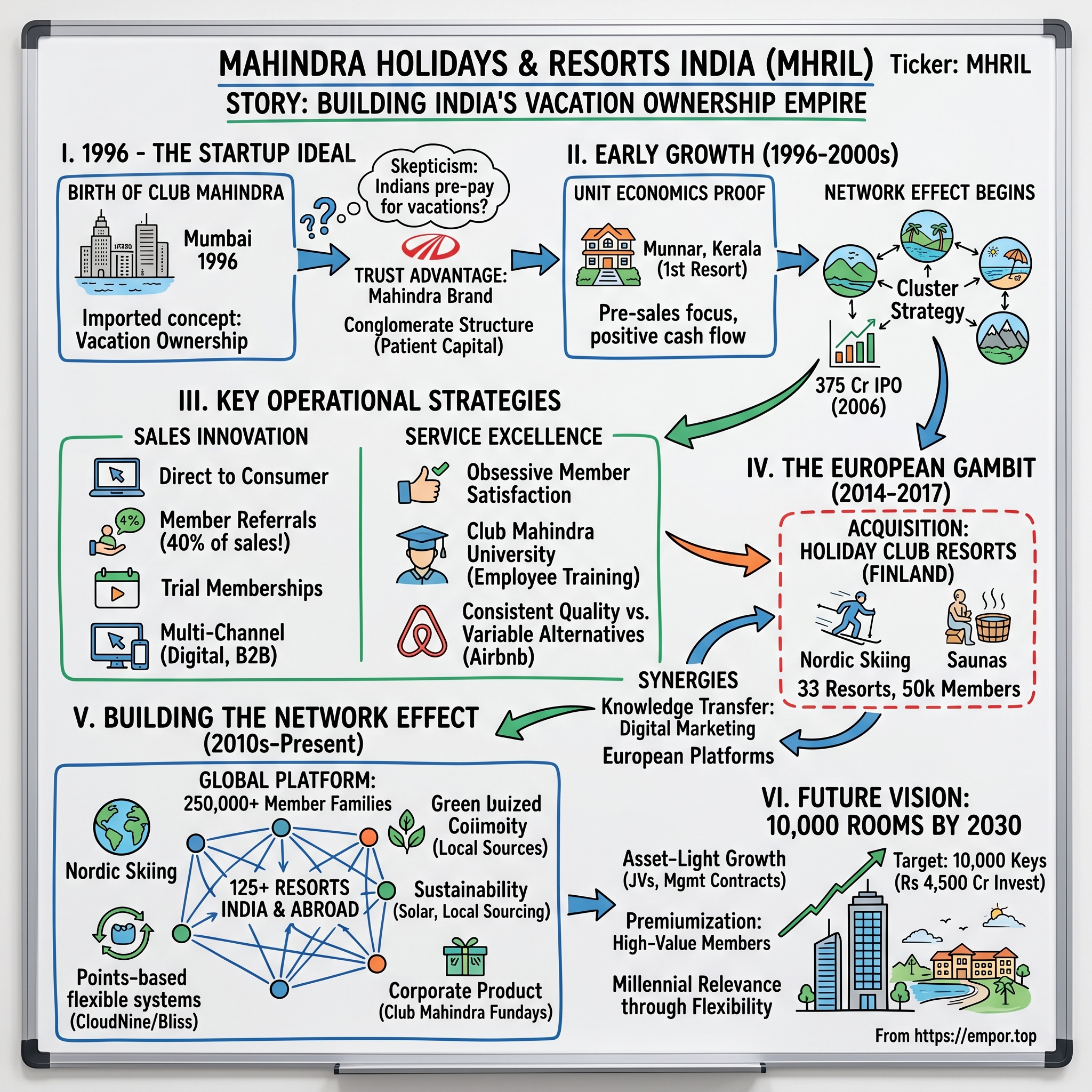Mahindra Holidays & Resorts India visual story map