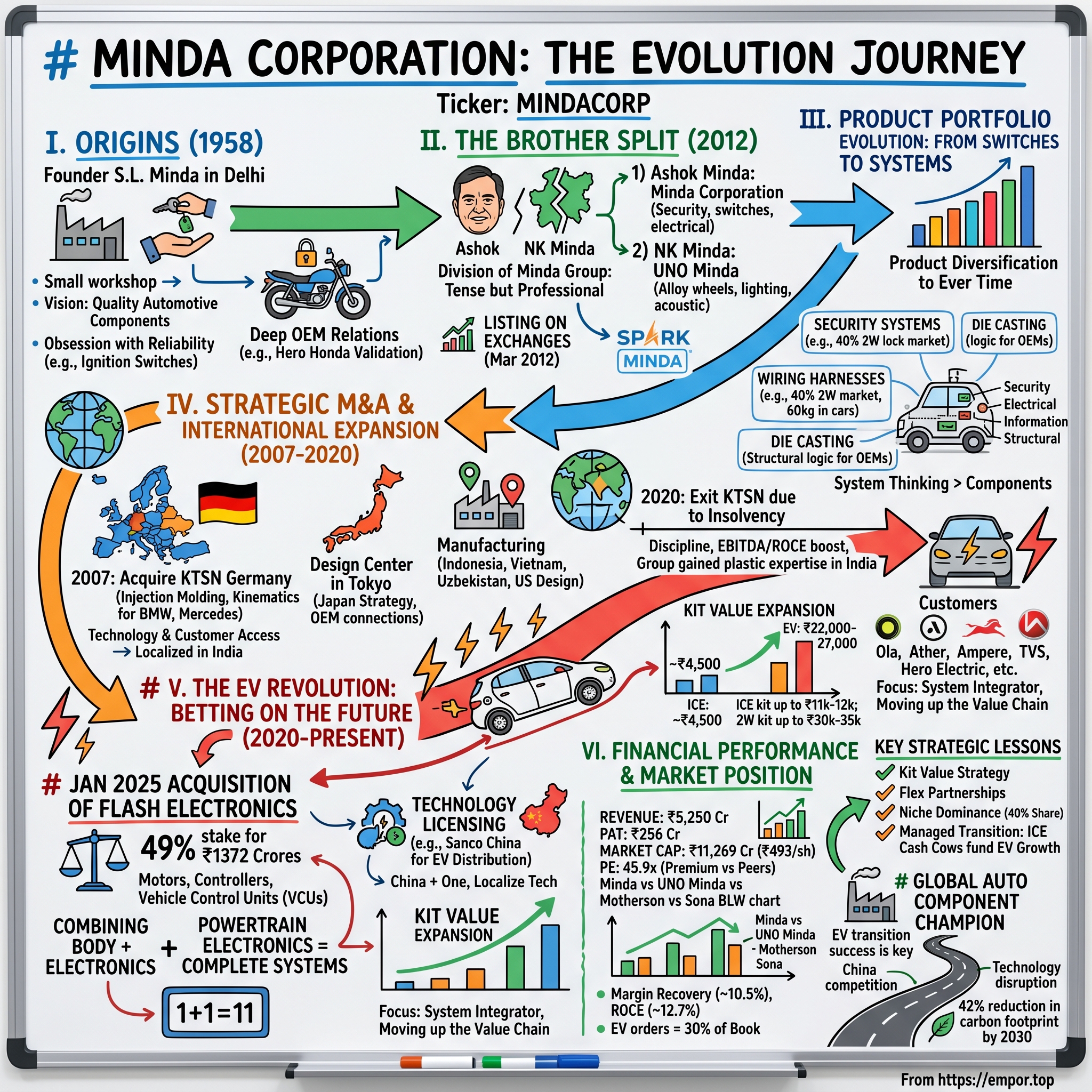 Minda Corporation visual story map