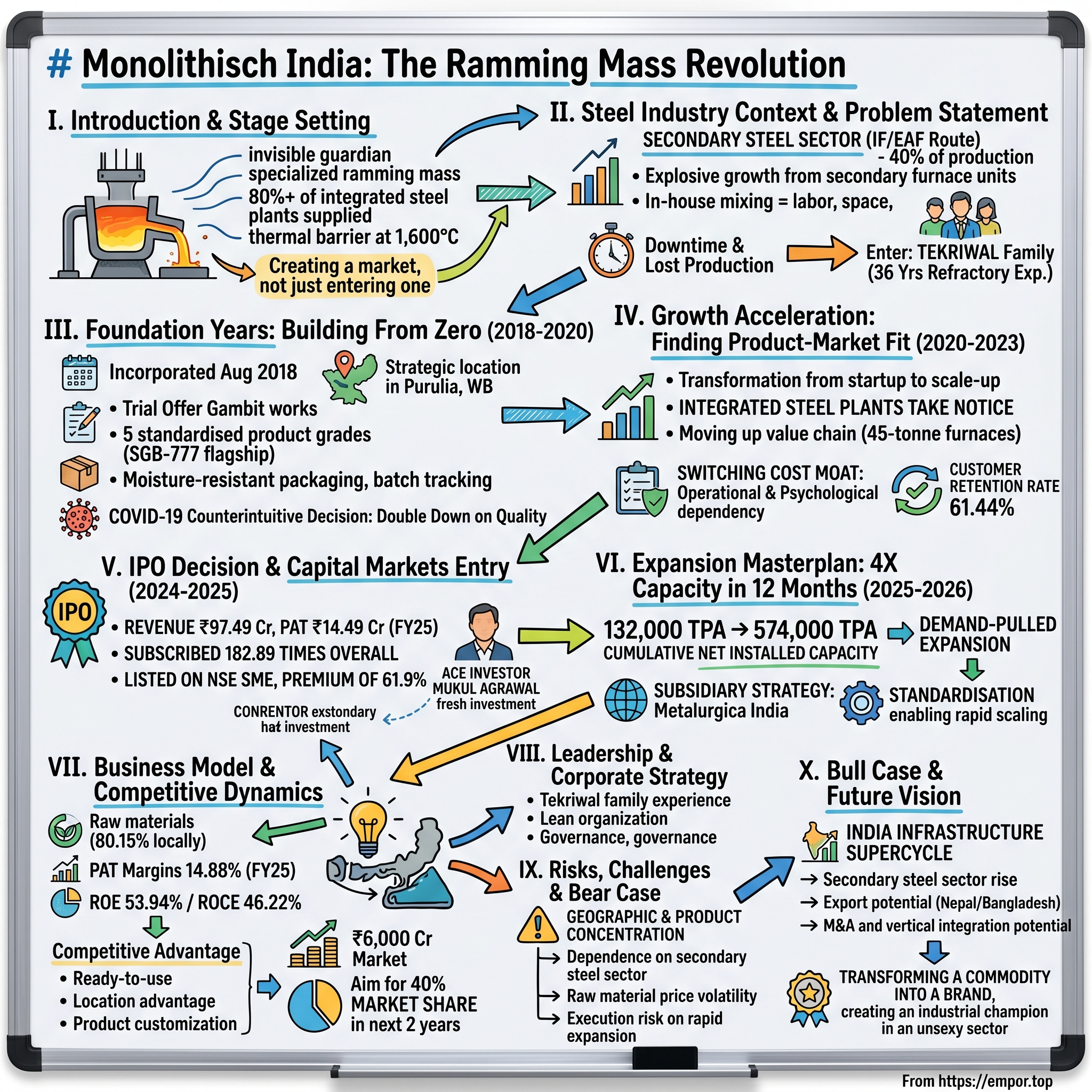 Monolithisch India visual story map