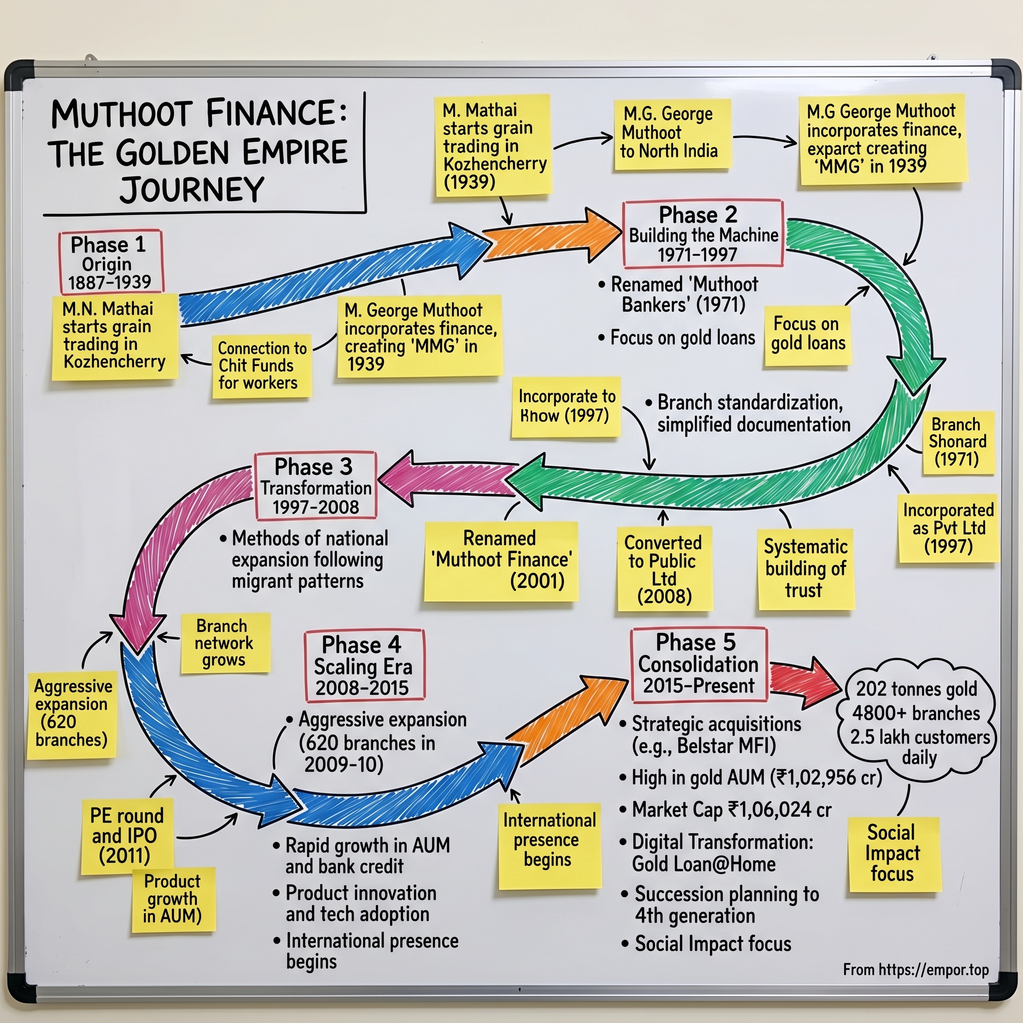 Muthoot Finance visual story map