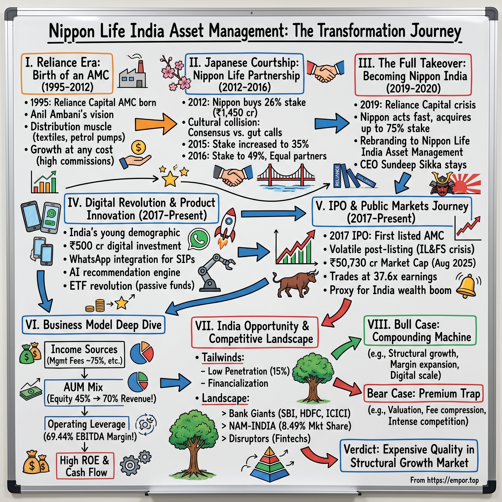 Nippon Life India Asset Management visual story map