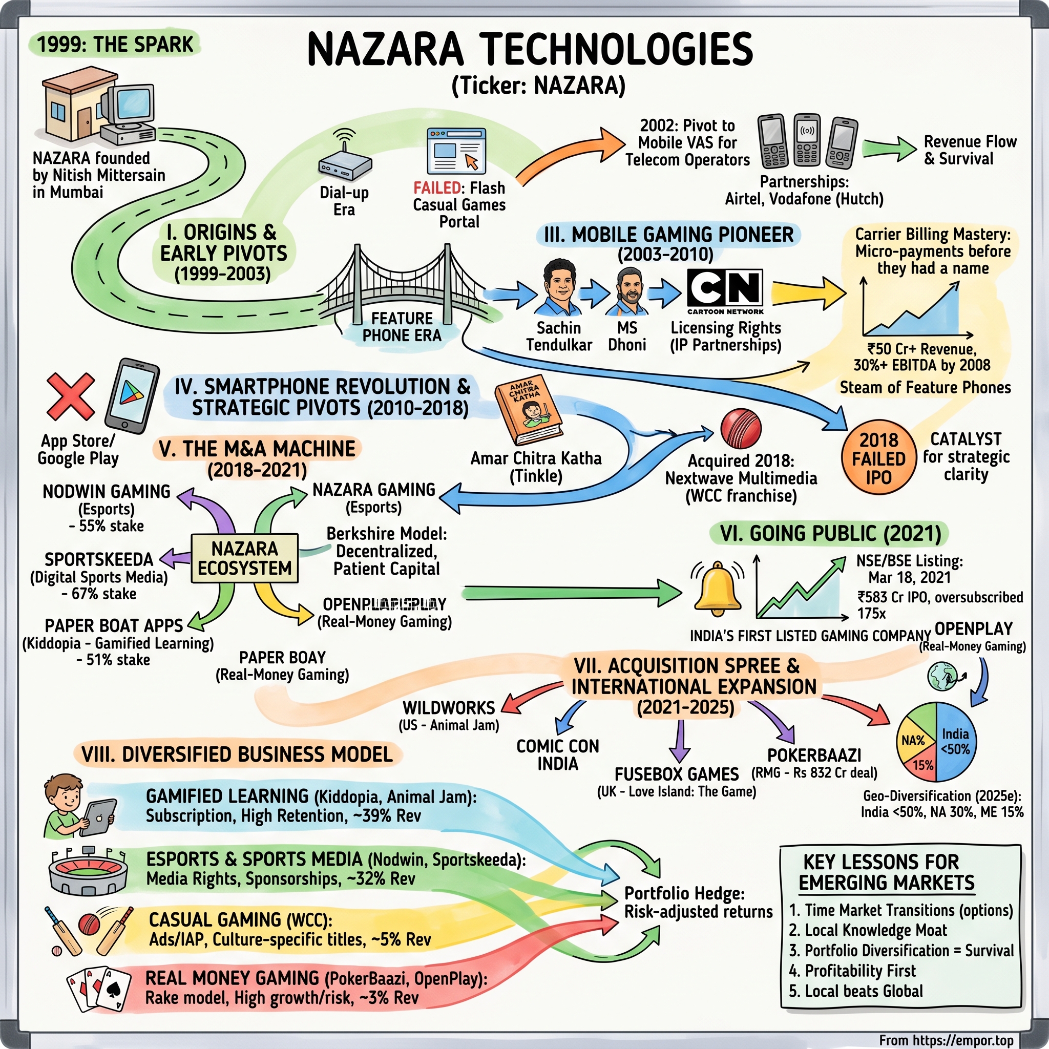 Nazara Technologies visual story map