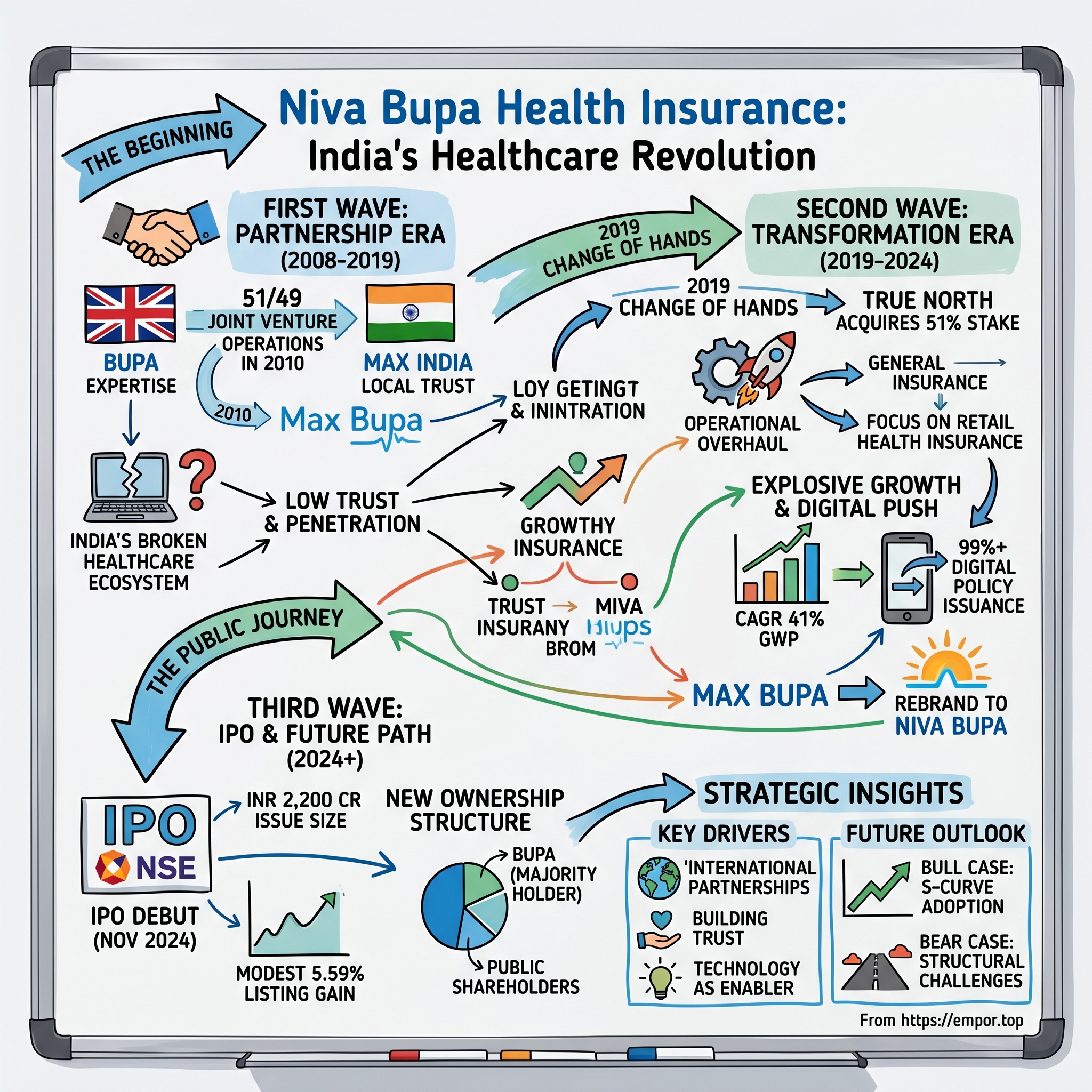 Niva Bupa Health Insurance visual story map