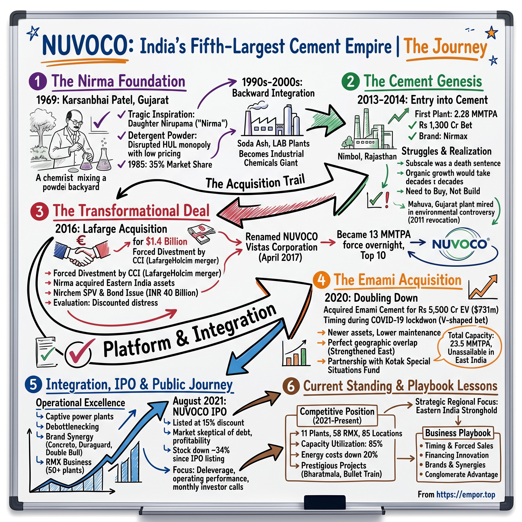 Nuvoco Vistas Corporation visual story map