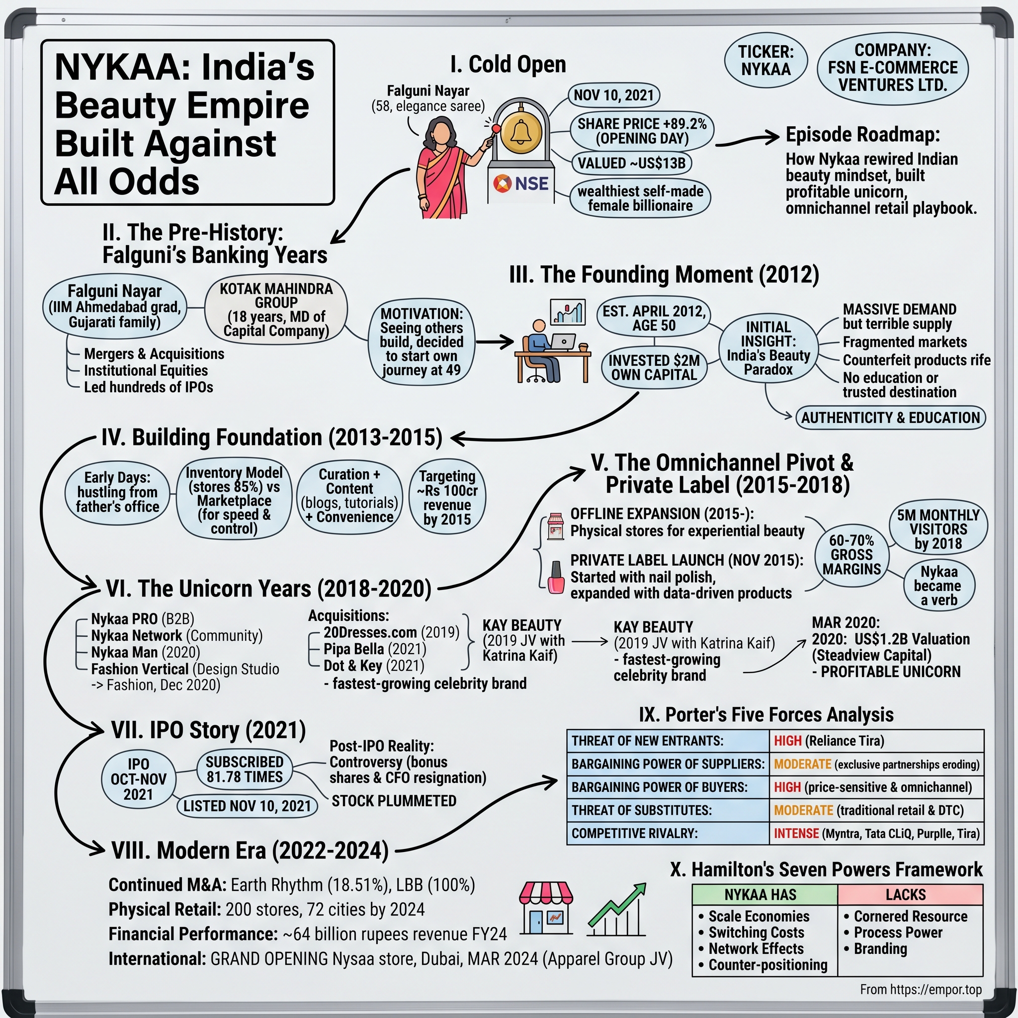 FSN E-Commerce Ventures Ltd. visual story map