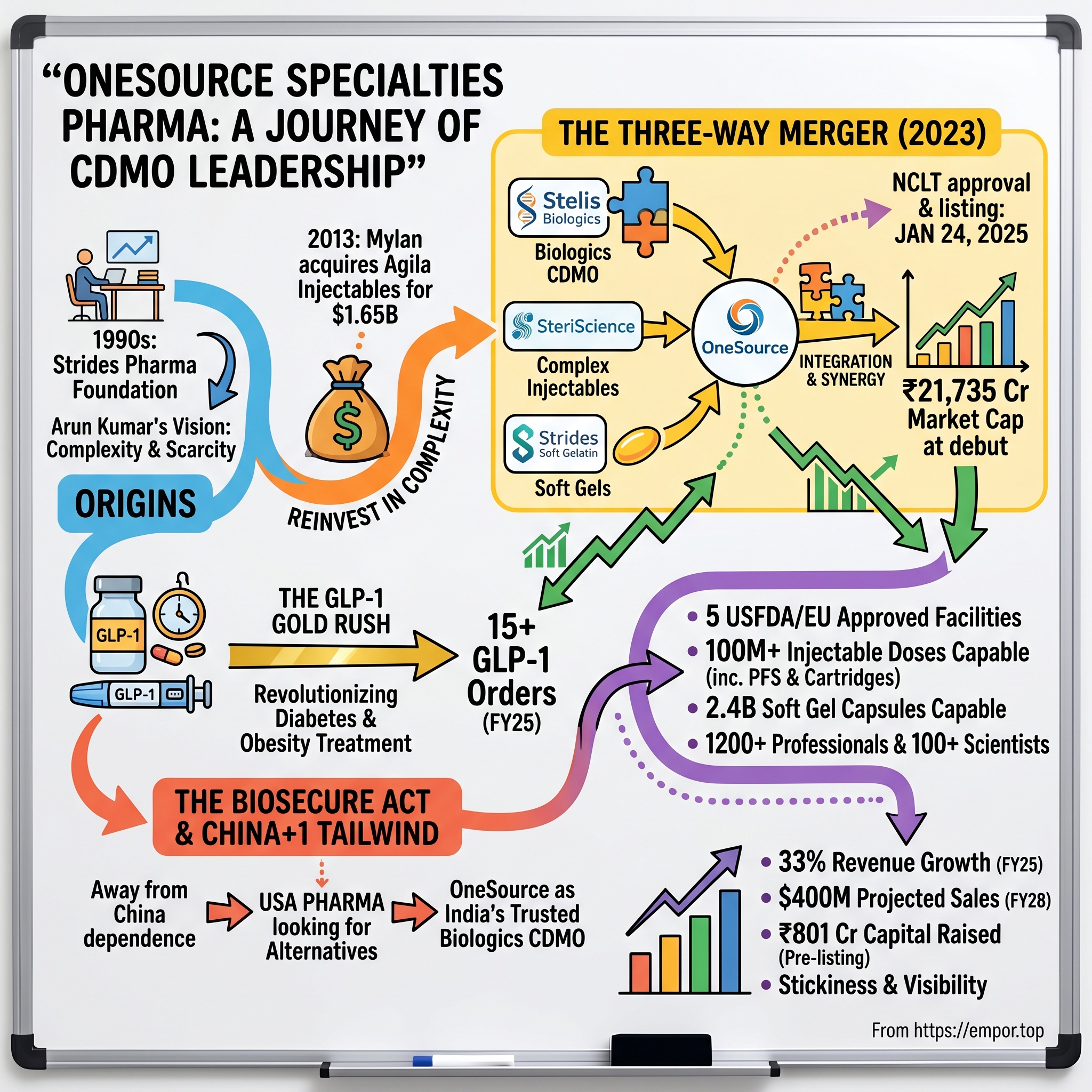 OneSource Specialities visual story map