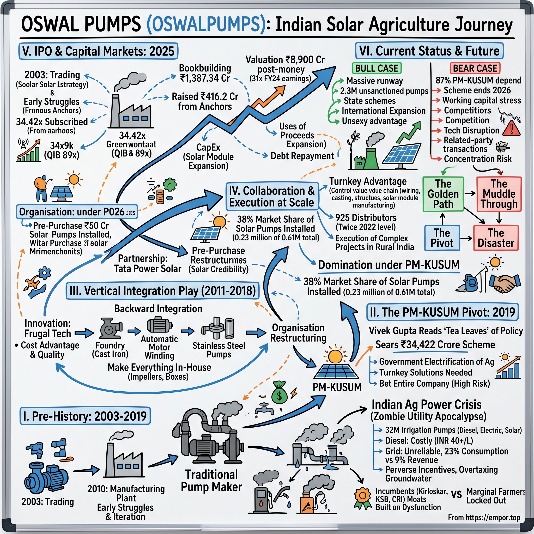 Oswal Pumps visual story map