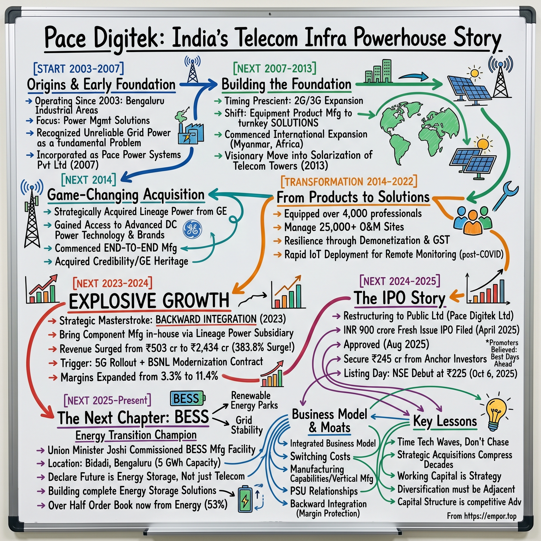 Pace Digitek visual story map