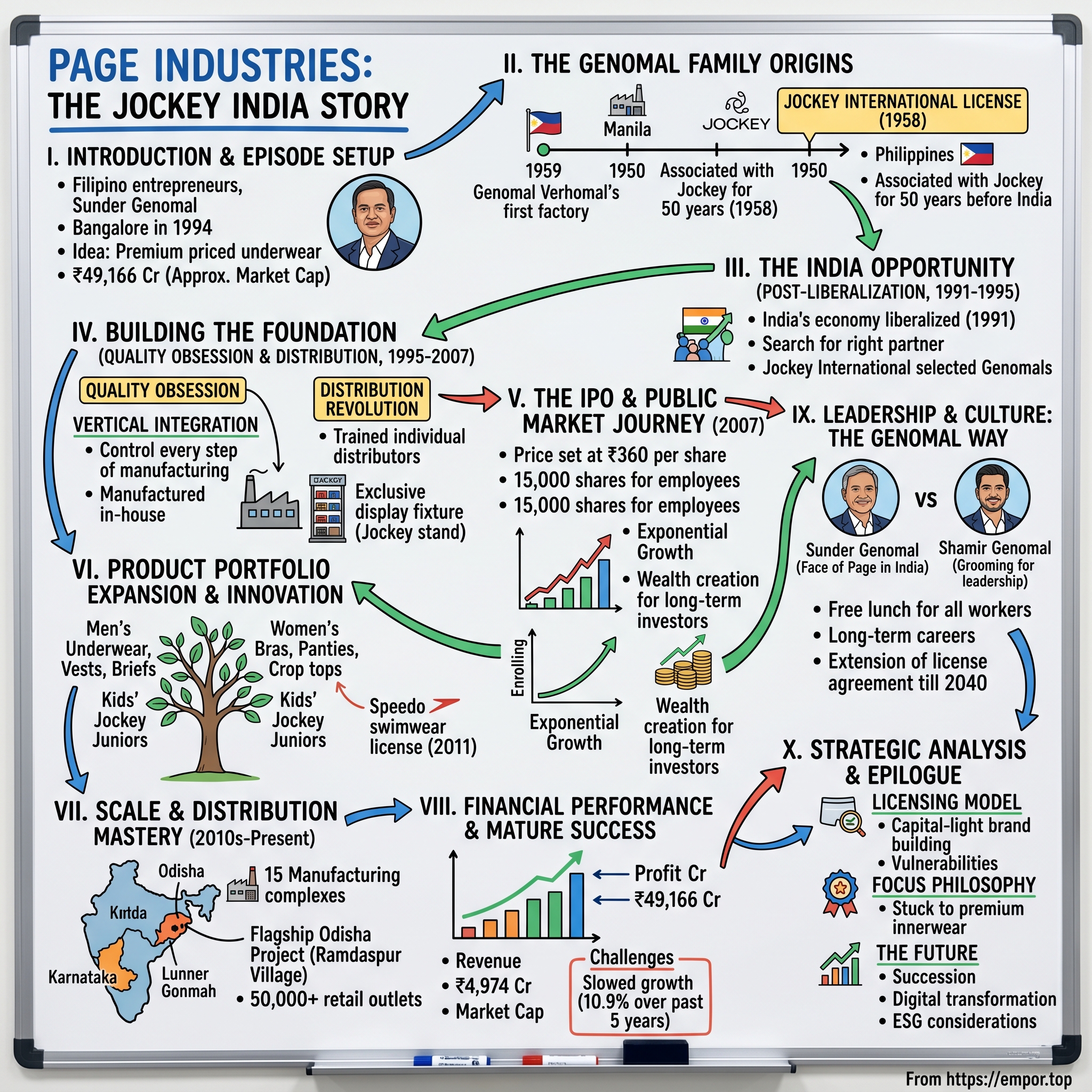 Page Industries visual story map